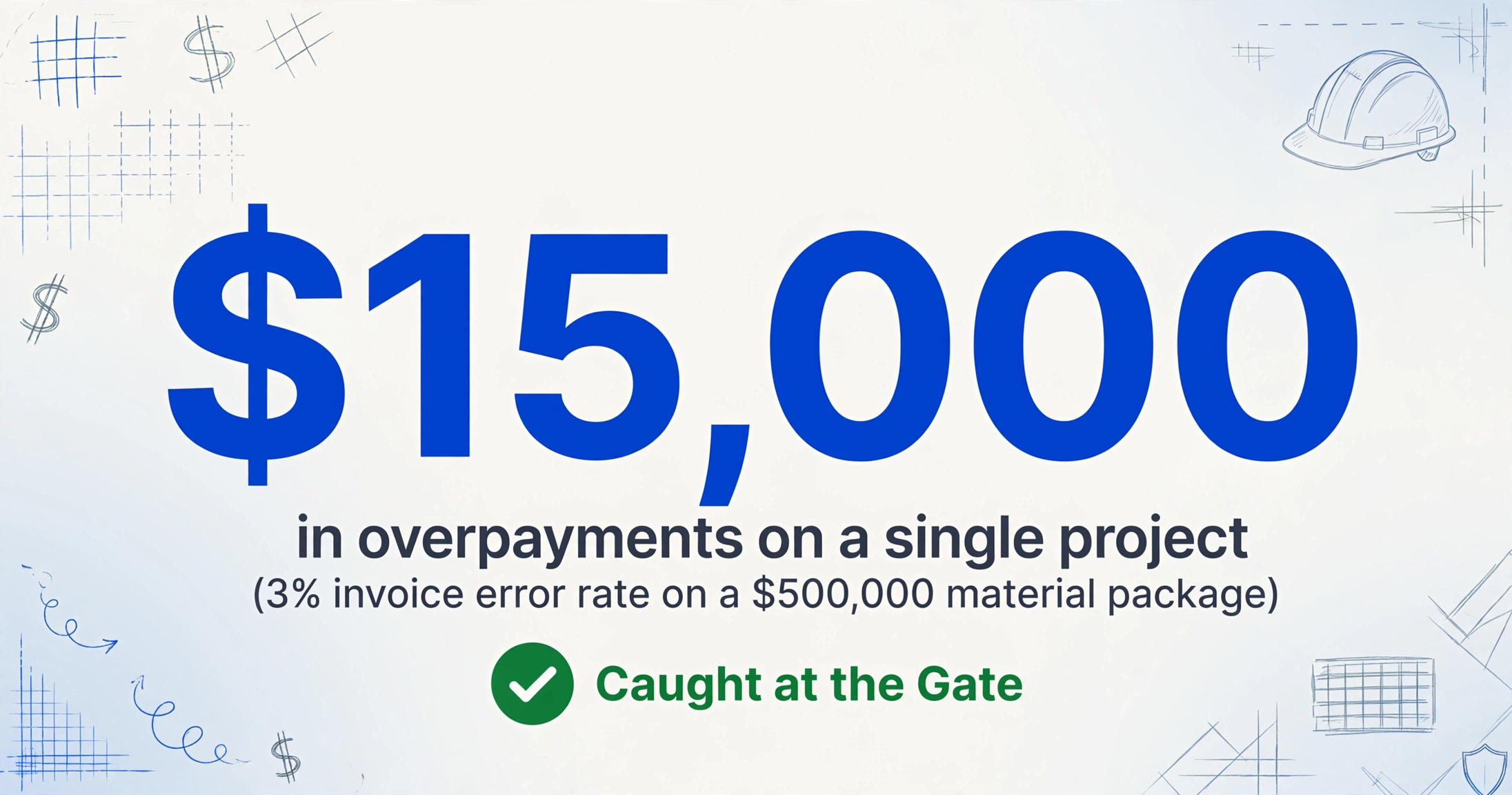 Large number $15,000 with caption 'in overpayments on a single project' and a green checkmark icon with text 'Caught at the Gate'