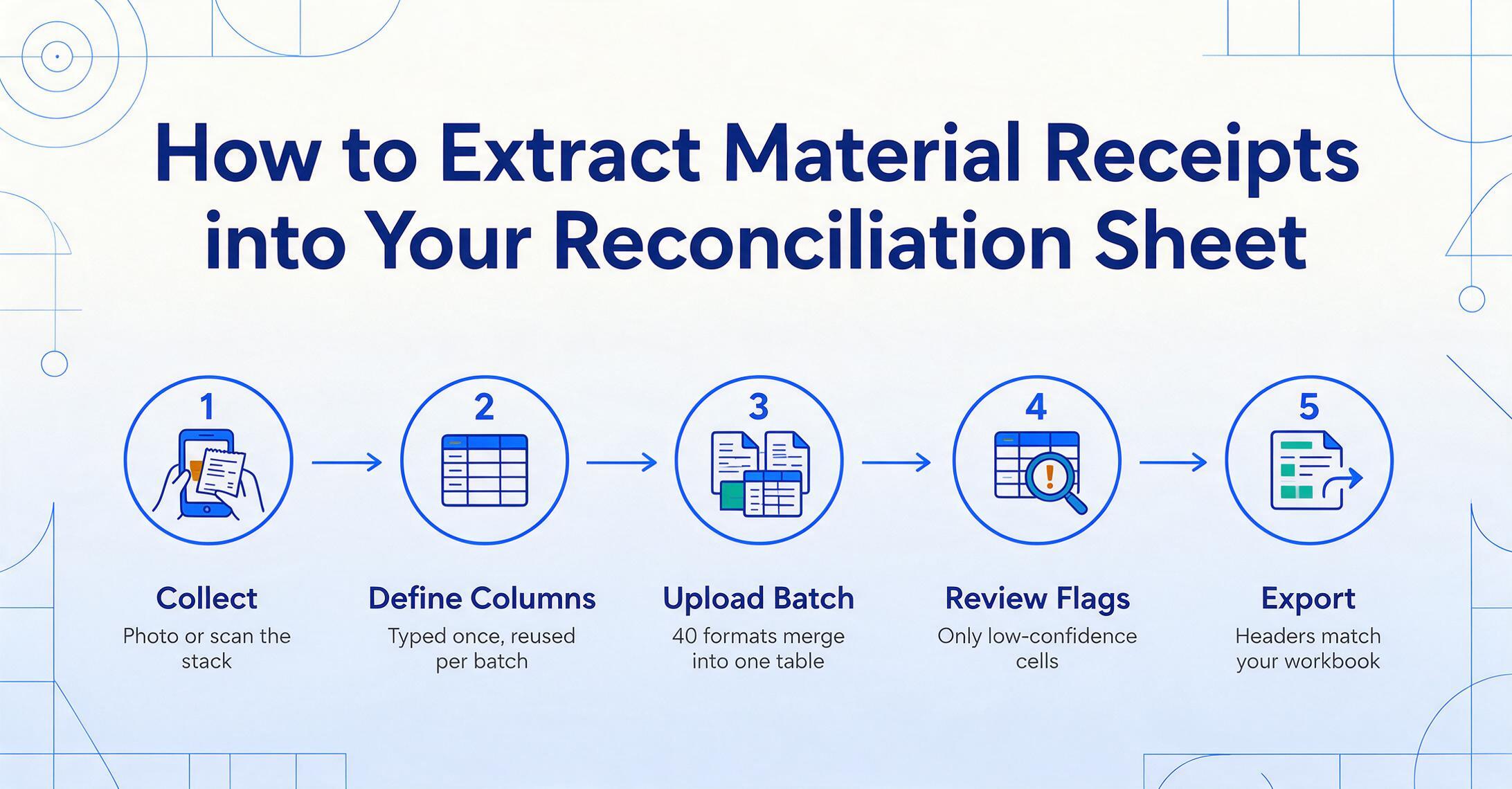 Five-step horizontal flow diagram under the headline How to Extract Material Receipts into Your Reconciliation Sheet: five numbered blue circular badges connected by arrows, labelled Collect, Define Columns, Upload Batch, Review Flags and Export, each with a smaller caption line underneath.