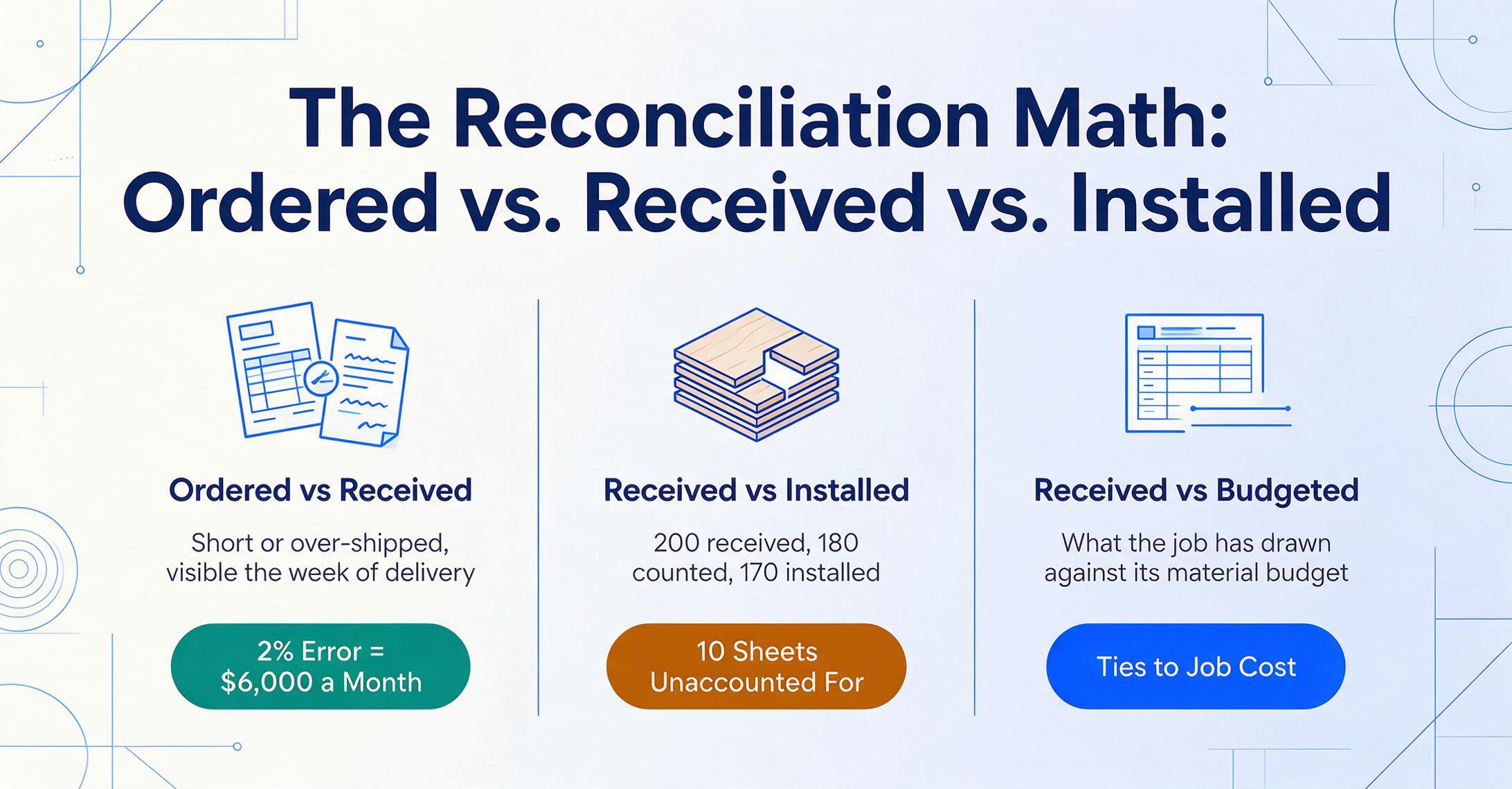 Three-column comparison under the headline The Reconciliation Math: Ordered vs. Received vs. Installed. Left column Ordered vs Received with a green chip reading 2% Error = $6,000 a Month; middle column Received vs Installed with an amber chip reading 10 Sheets Unaccounted For and the line 200 received, 180 counted, 170 installed; right column Received vs Budgeted with a blue chip reading Ties to Job Cost.