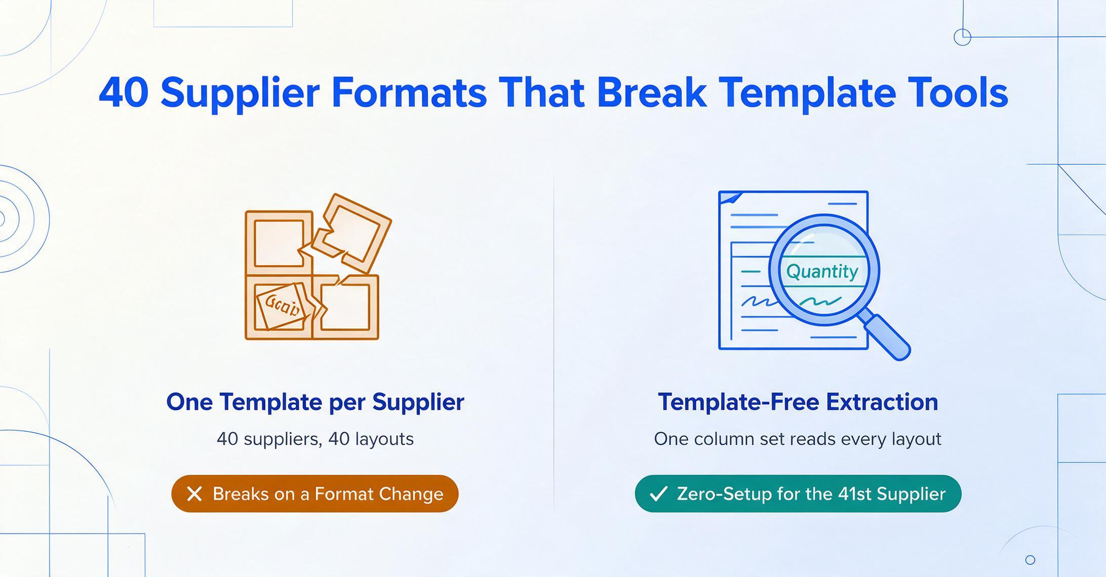 Two-column verdict comparison under the headline 40 Supplier Formats That Break Template Tools: on the left a broken grid of template boxes in amber with the label One Template per Supplier, the caption 40 suppliers, 40 layouts and an amber chip reading Breaks on a Format Change; on the right a magnifier reading the word Quantity on a delivery ticket in blue with the label Template-Free Extraction, the caption One column set reads every layout and a green chip reading Zero-Setup for the 41st Supplier.