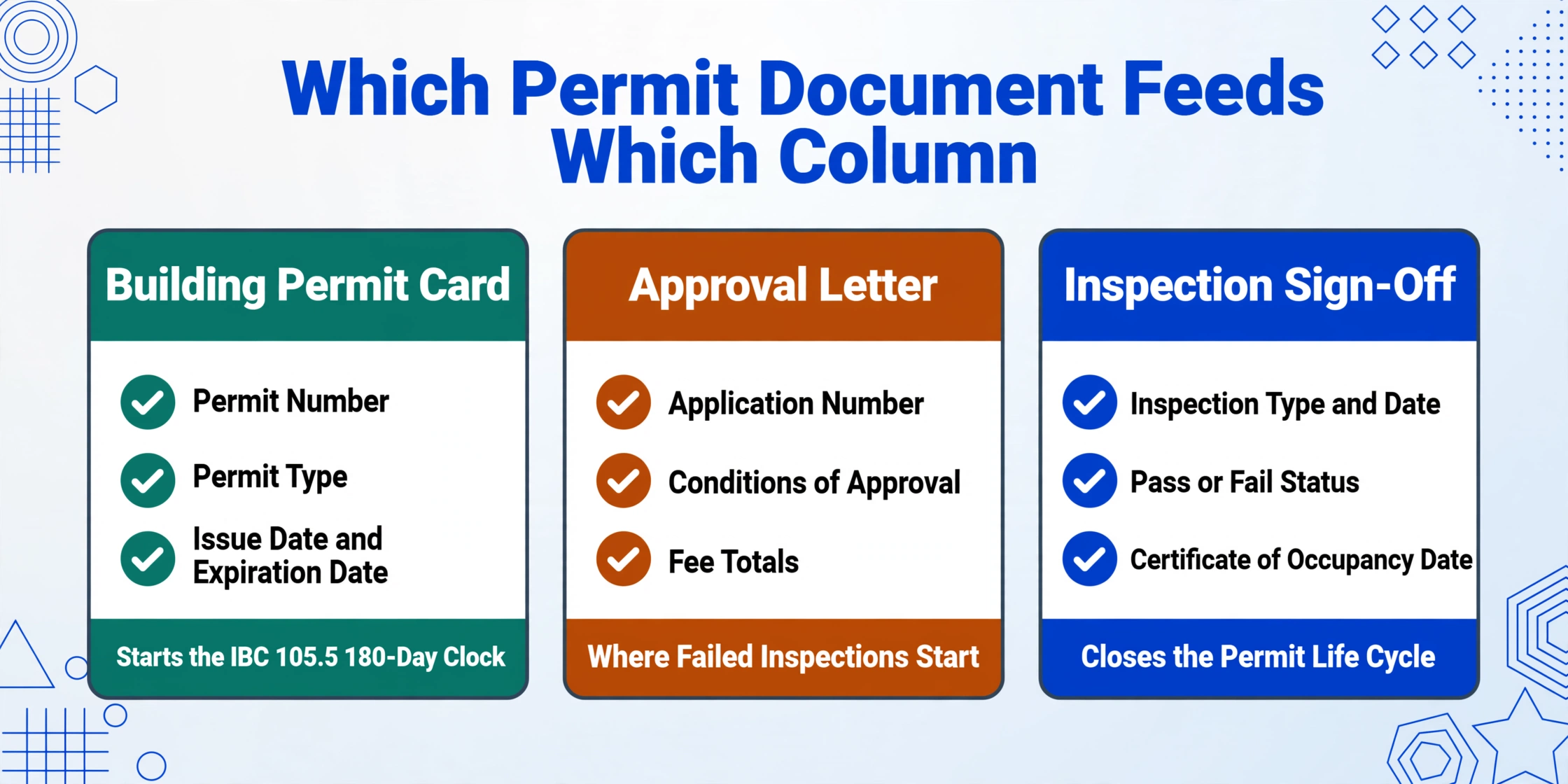 Three side-by-side cards for the Building Permit Card, the Approval Letter, and the Inspection Sign-Off, each listing the tracker fields it feeds and what it decides.