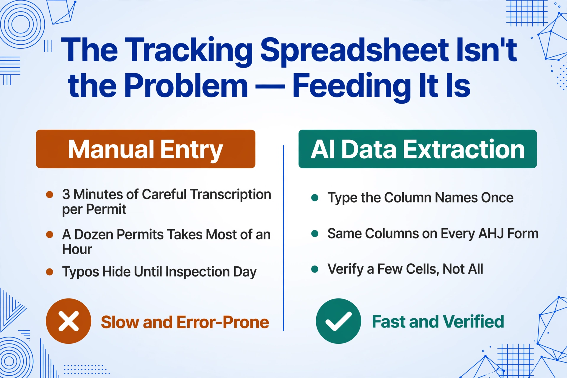 Two-column comparison with Manual Entry marked by a cross for three minutes of transcription per permit, against AI Data Extraction marked by a check for verifying a few cells instead of all of them.