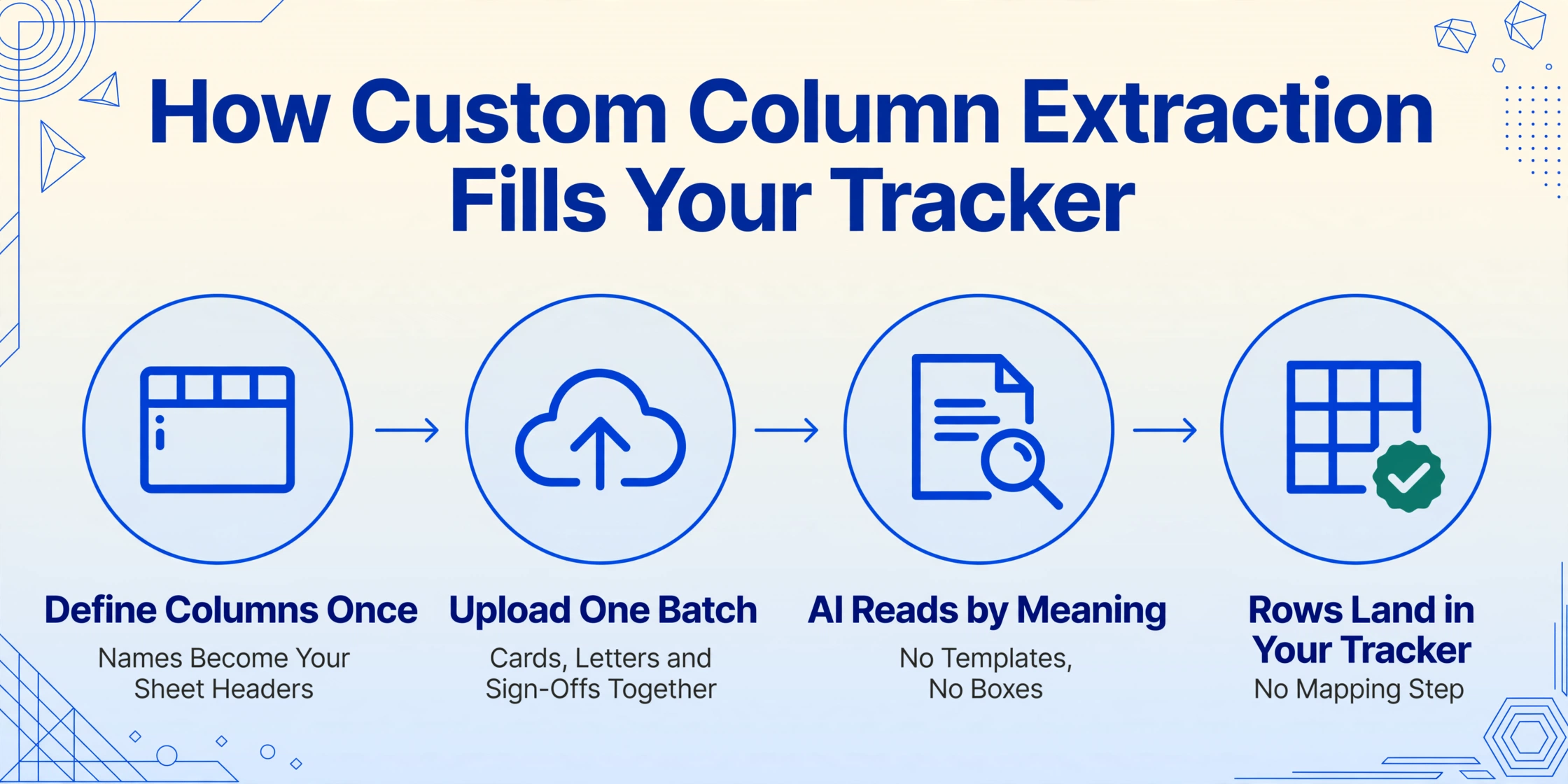 Four-step flow diagram reading Define Columns Once, Upload One Batch, AI Reads by Meaning, and Rows Land in Your Tracker, ending with a green check on a spreadsheet grid.