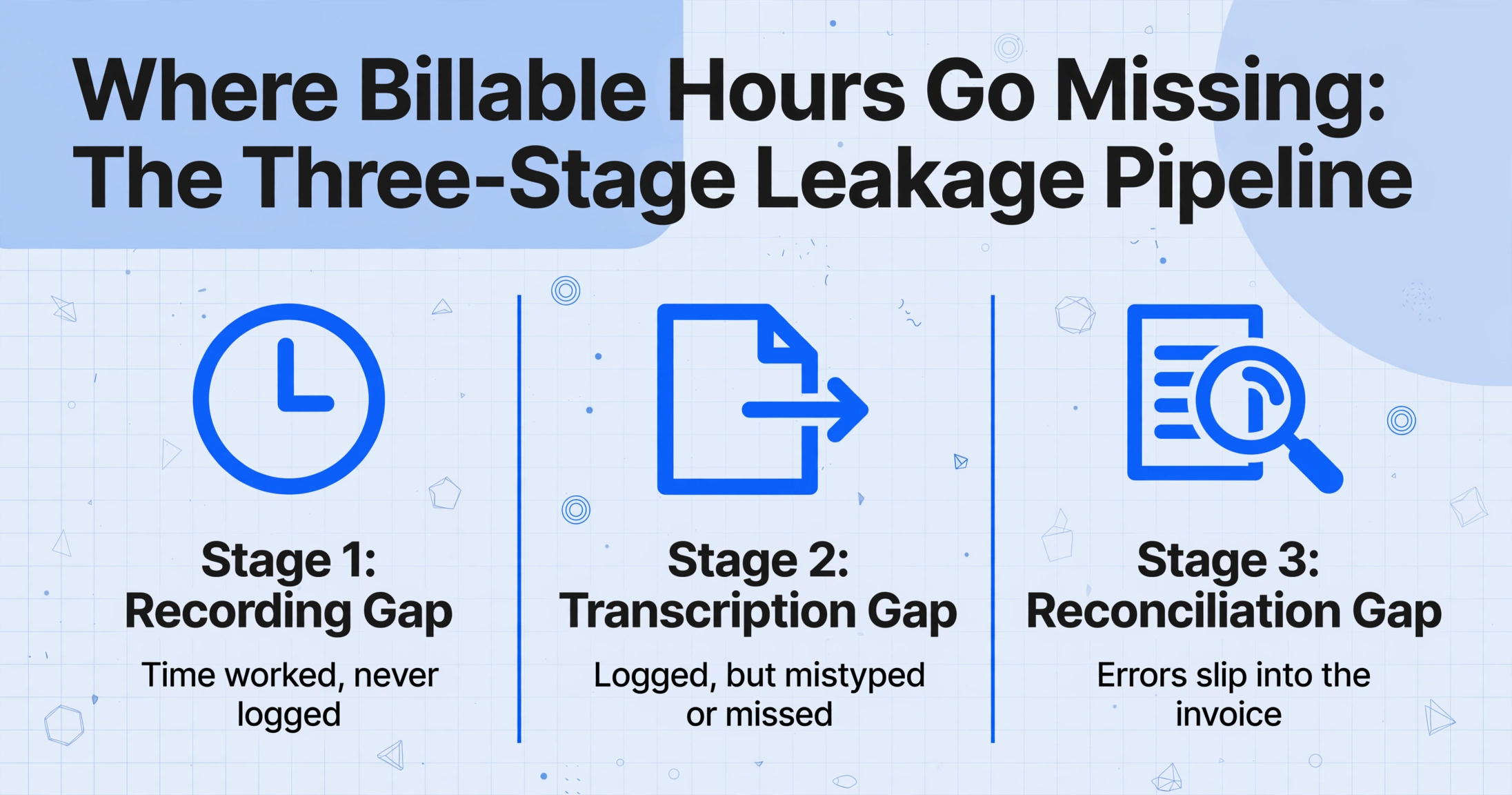 Three-column comparison of the three-stage leakage pipeline: Recording Gap, Transcription Gap, Reconciliation Gap
