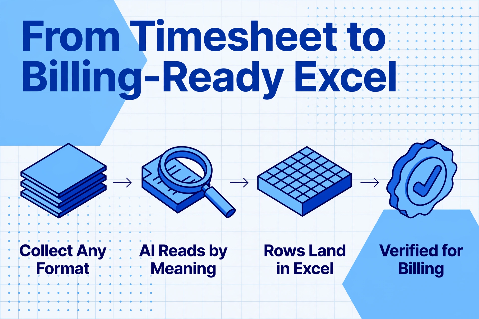 Four-step flow diagram: Collect Any Format, AI Reads by Meaning, Rows Land in Excel, Verified for Billing