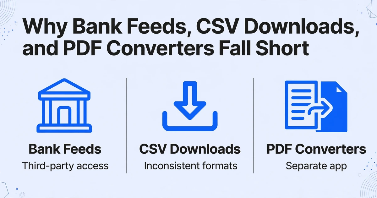 Ein dreispaltiges Vergleichsdiagramm mit dem Titel Warum Bankfeeds, CSV-Downloads und PDF-Konverter nicht ausreichen. Jede Spalte zeigt ein Symbol und eine kurze Problembeschreibung: Bankfeeds mit Drittanbieter-Zugriff, CSV-Downloads mit inkonsistenten Formaten und PDF-Konverter mit separater App.