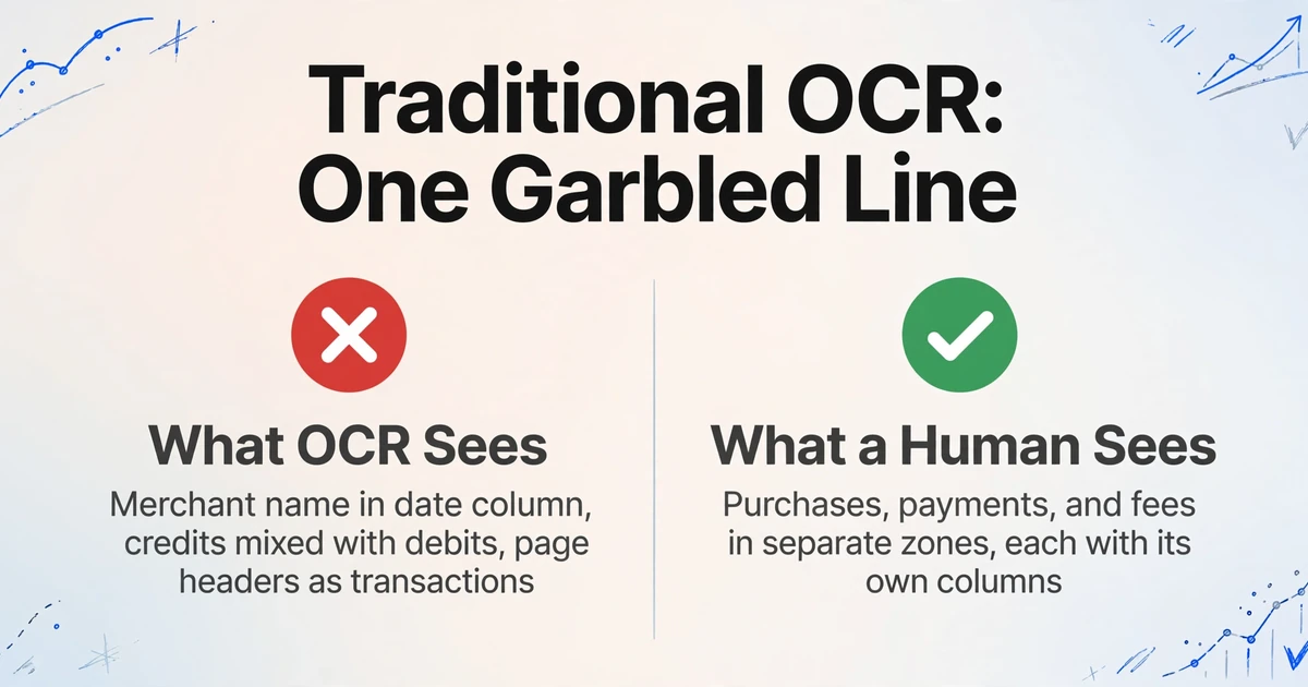 Comparação entre a saída embaralhada do OCR tradicional e a compreensão semântica humana de uma fatura de cartão de crédito