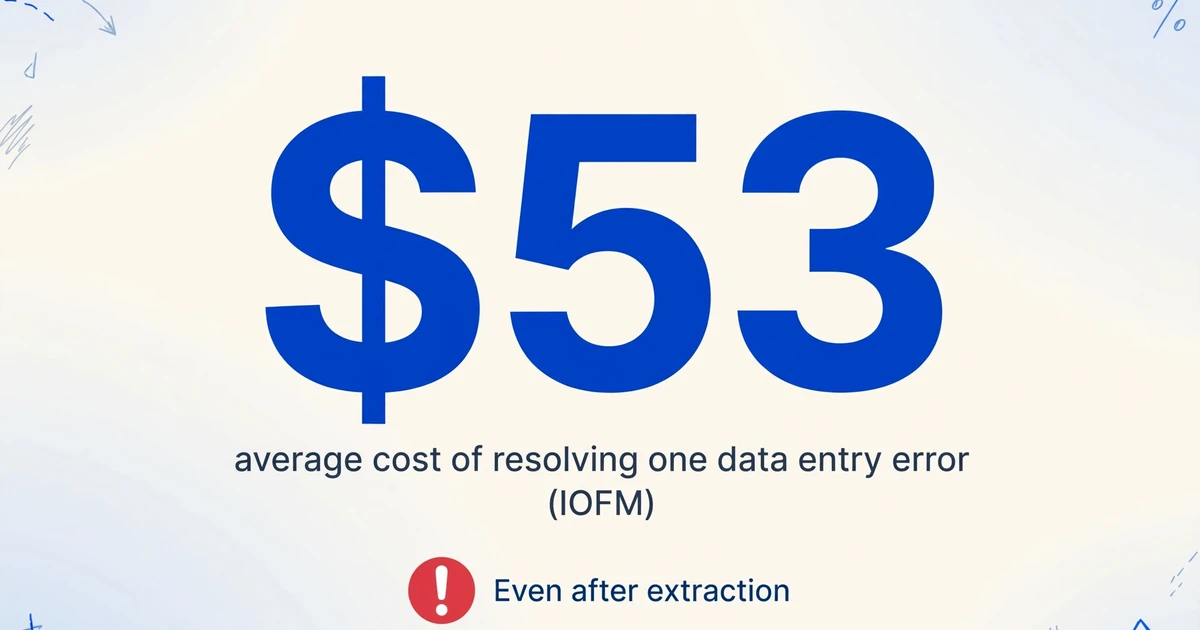 Infographic with large number $53, caption 'average cost of resolving one data entry error (IOFM)', and a red exclamation badge with text 'Even after extraction'