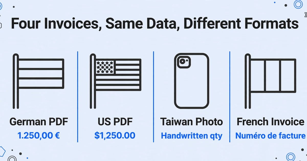 Four-column comparison showing four invoice formats: German PDF with 1.250,00 €, US PDF with $1,250.00, Taiwan photo with handwritten qty, French invoice with Numéro de facture