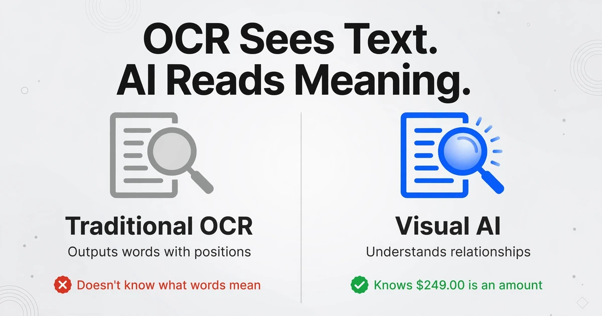 従来のOCRとビジュアルAIの比較。OCRは単語と位置を出力するだけで意味を理解しないのに対し、AIは関係性を理解し、$249.00が金額であることを認識する。OCR側には赤い×、AI側には緑のチェックマークが表示されている