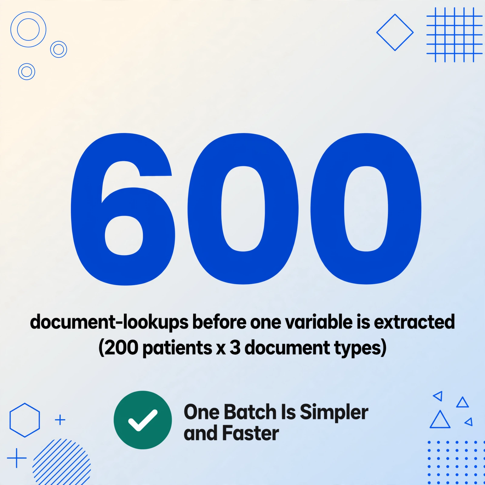 Quadratische Infografik mit einer sehr großen dunkelblauen Zahl 600 in der Mitte, darunter die Bildunterschrift 'Dokumentsuchen vor der Extraktion einer Variablen (200 Patienten x 3 Dokumenttypen)' und unten ein grünes Häkchen-Abzeichen mit der Zeile 'Ein Batch ist einfacher und schneller'.