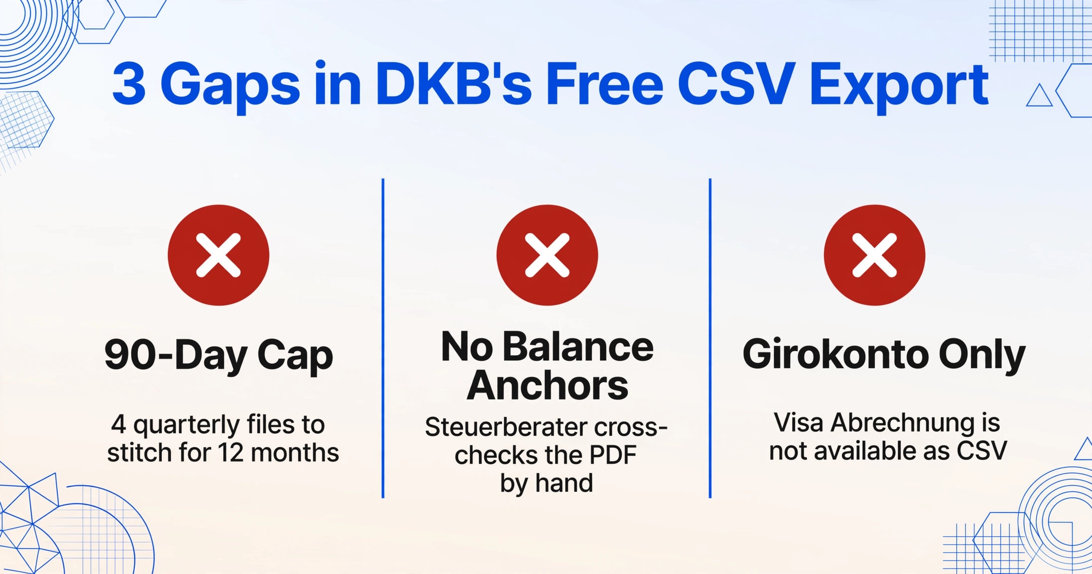 Three-column comparison listing three gaps in DKB's free CSV export, each marked with a red cross badge: the 90-day cap needing four quarterly files for 12 months, missing balance anchors that force manual PDF cross-checking, and Girokonto-only coverage with no Visa Abrechnung CSV.
