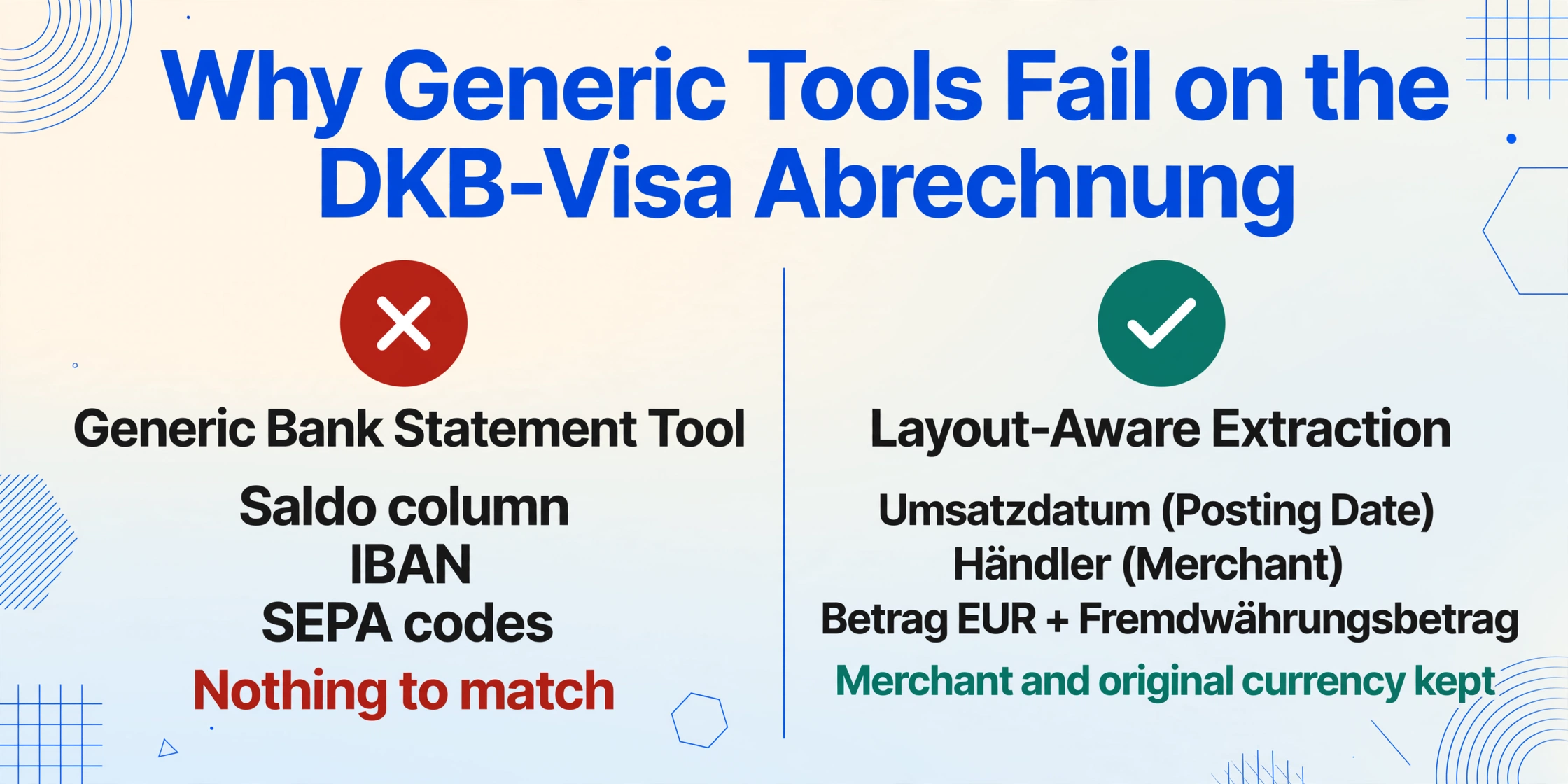 Two-column comparison: on the left a generic bank statement tool marked with a red cross looks for a Saldo column, IBAN and SEPA codes and finds nothing on a DKB-Visa Abrechnung; on the right layout-aware extraction marked with a green check reads Umsatzdatum, Händler and Betrag EUR plus original currency.