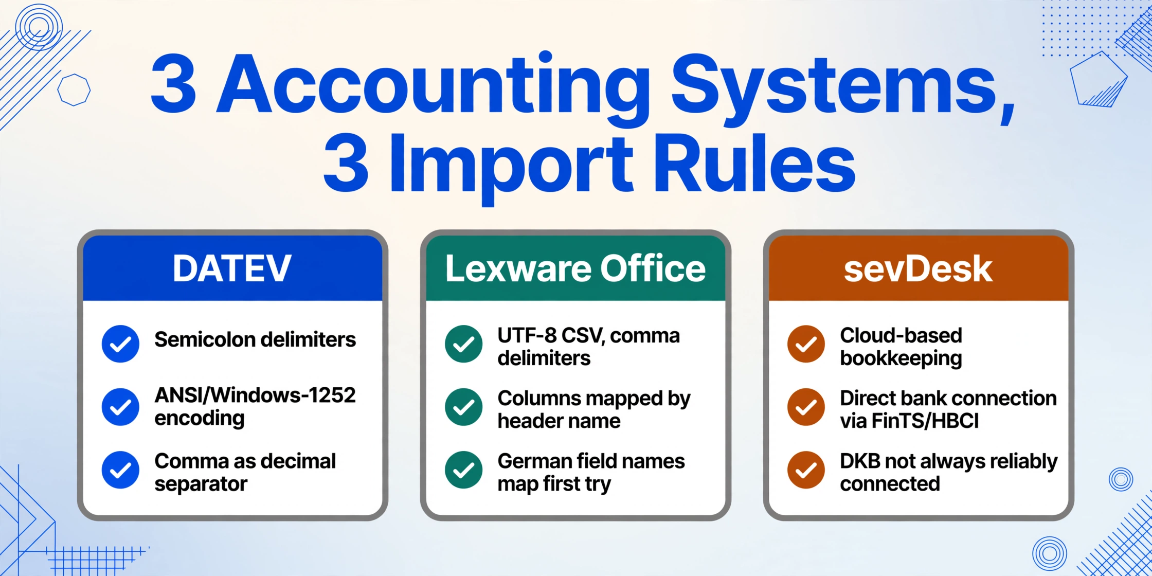 Three equal cards comparing accounting import rules for DKB data: DATEV with semicolon delimiters and ANSI/Windows-1252 encoding, Lexware Office with UTF-8 CSV mapped by column header names, and sevDesk with cloud bookkeeping and FinTS/HBCI connection that is not always reliable for DKB.