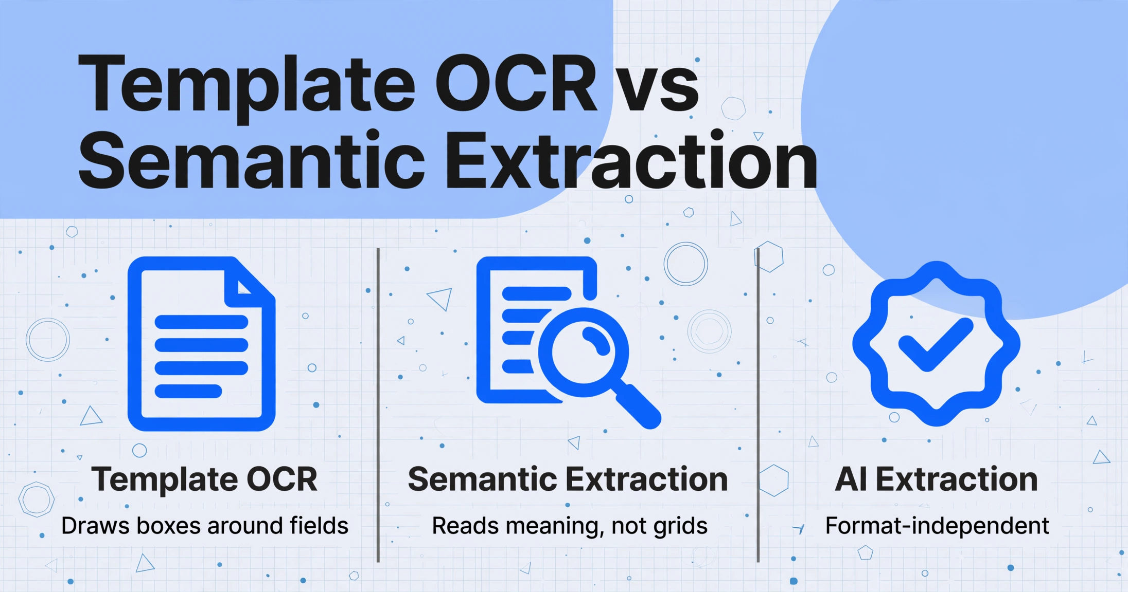 Three-column comparison infographic titled 'Template OCR vs Semantic Extraction' showing Template OCR with 'Draws boxes around fields', Semantic Extraction with 'Reads meaning, not grids', and AI Extraction with 'Format-independent', on a light blue background with geometric decorations.