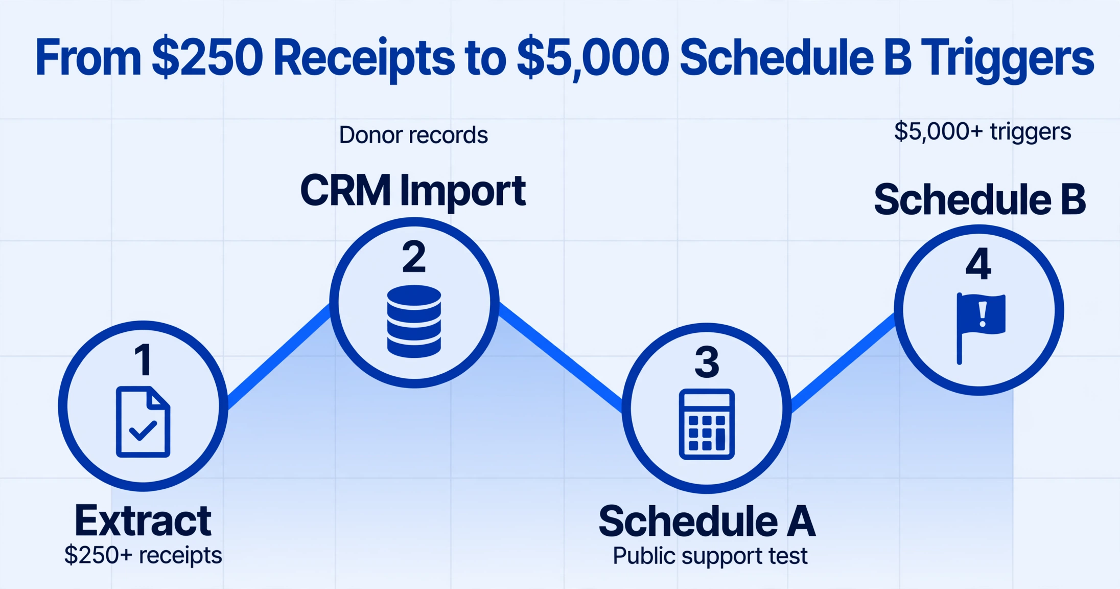 Line chart infographic titled 'From $250 Receipts to $5,000 Schedule B Triggers' with four nodes labeled Extract, CRM Import, Schedule A, and Schedule B, showing a rising pipeline from receipt extraction to IRS filing, on a light blue background with grid lines.