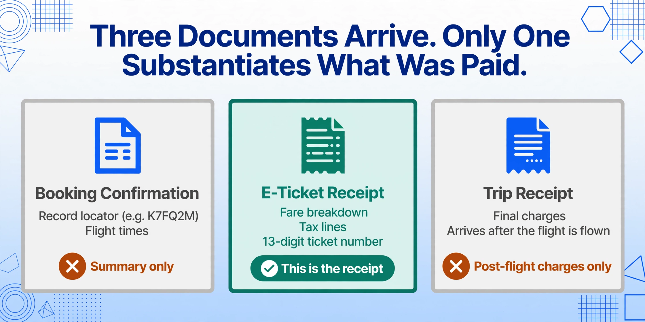 Comparación de tres columnas de los documentos que envía una aerolínea: Confirmación de reserva y Recibo de viaje marcados con cruces ámbar y las etiquetas Solo resumen y Solo cargos posteriores al vuelo, mientras que el Recibo de billete electrónico se resalta en verde con una marca de verificación y la etiqueta Este es el recibo.
