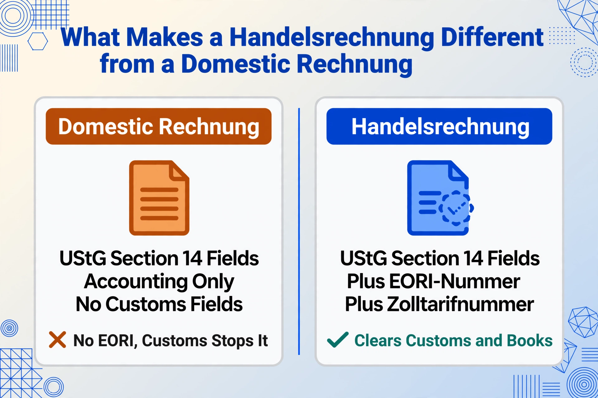 Two-column card comparison of a Domestic Rechnung and a Handelsrechnung, showing customs fields on the right and a blocked customs outcome on the left.