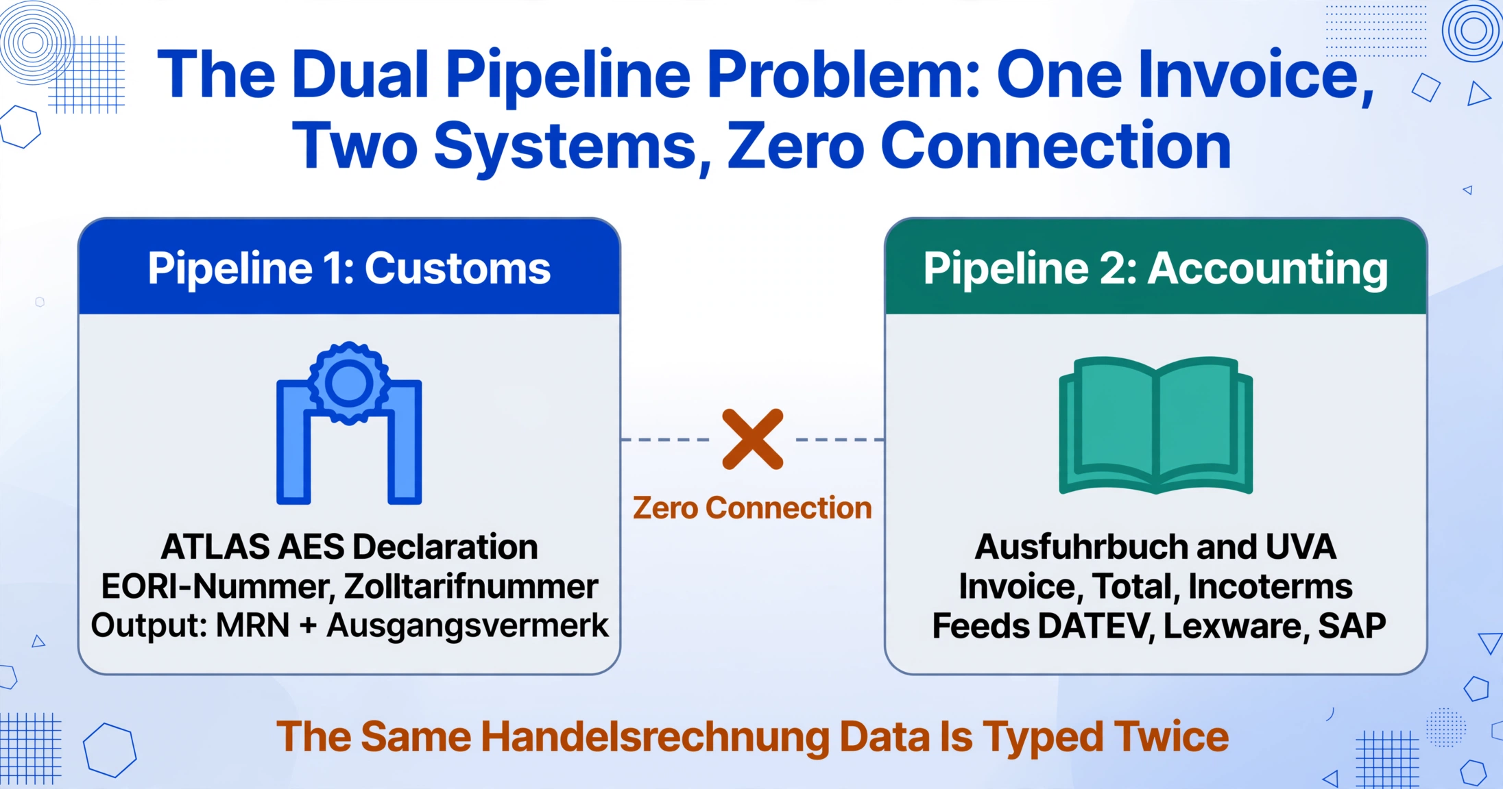 Two pipeline cards, one for ATLAS AES customs and one for accounting, separated by a broken dashed link marked Zero Connection.