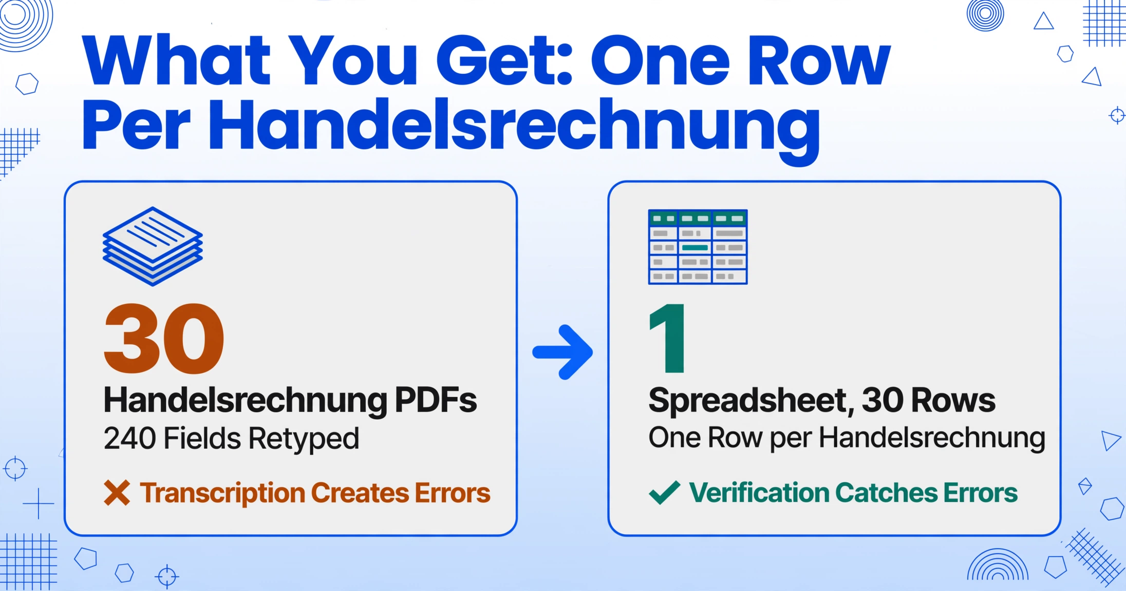 Before and after comparison: 30 Handelsrechnung PDFs with 240 fields retyped on the left, one 30-row spreadsheet with verified data on the right.