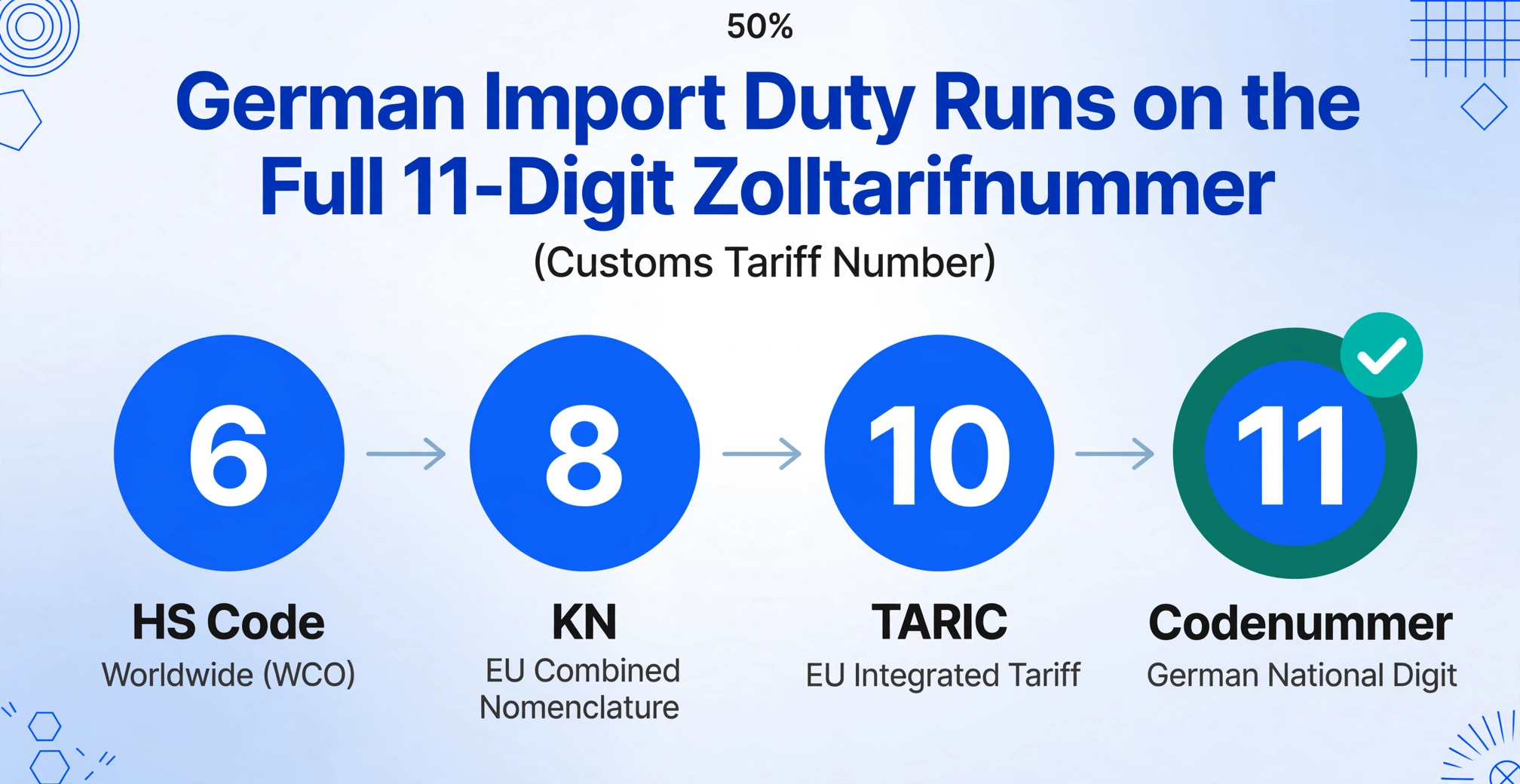 Flat vector diagram showing how the German 11-digit Zolltarifnummer is built up: a 6-digit HS code, an 8-digit KN code, a 10-digit TARIC code and the 11th German national digit, with the final badge ringed in green and marked with a green check.