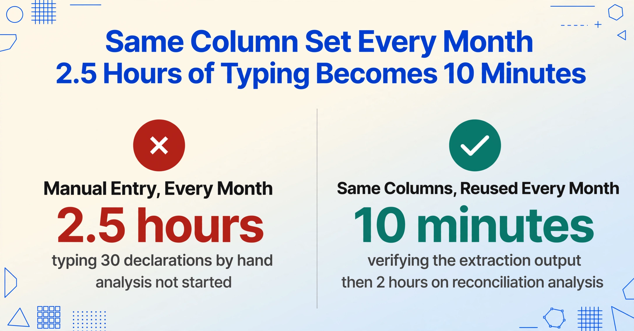 Two-column comparison: the left column shows a red cross badge with Manual Entry, Every Month costing 2.5 hours of typing 30 declarations by hand, while the right column shows a green check badge with Same Columns, Reused Every Month taking 10 minutes of verification and then 2 hours on reconciliation analysis.