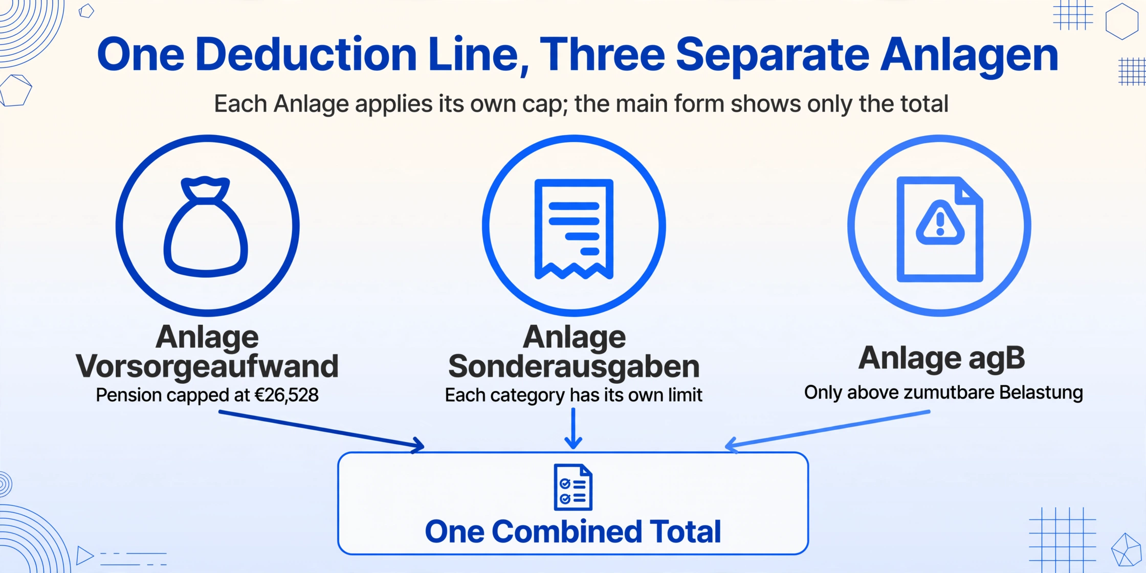 Konzeptdiagramm mit drei runden Knoten, beschriftet mit Anlage Vorsorgeaufwand, Anlage Sonderausgaben und Anlage agB, jeweils mit einer kurzen Notiz, verbunden durch Pfeile, die nach unten in eine umrandete Karte mit der Aufschrift One Combined Total zusammenlaufen.
