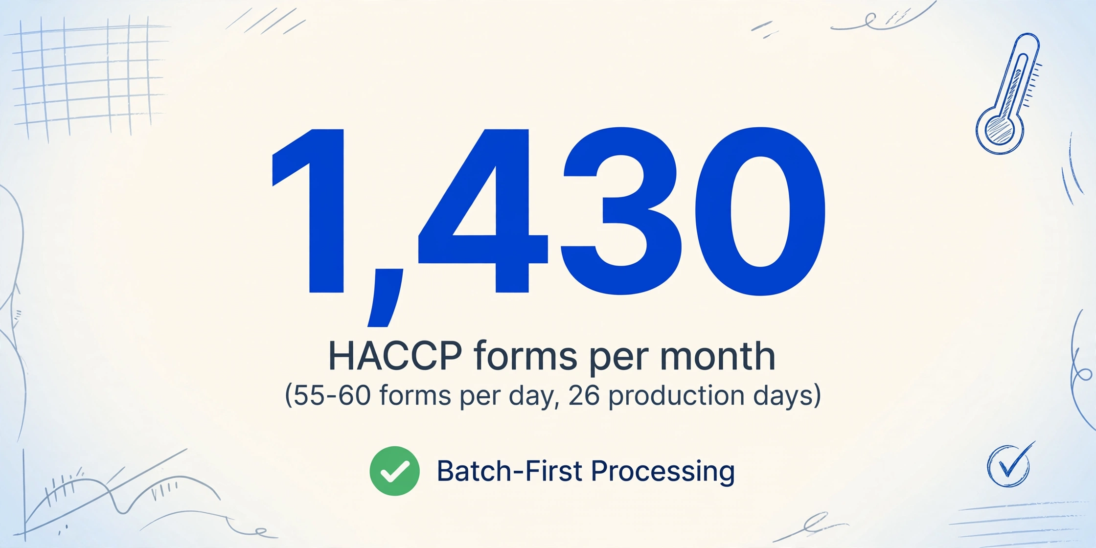 A number-dominant infographic with the large number '1,430' in dark blue, below it the text 'HACCP forms per month' and '(55-60 forms per day, 26 production days)', and a green checkmark badge with the text 'Batch-First Processing', on a soft gradient background with subtle blue hand-drawn line decorations.