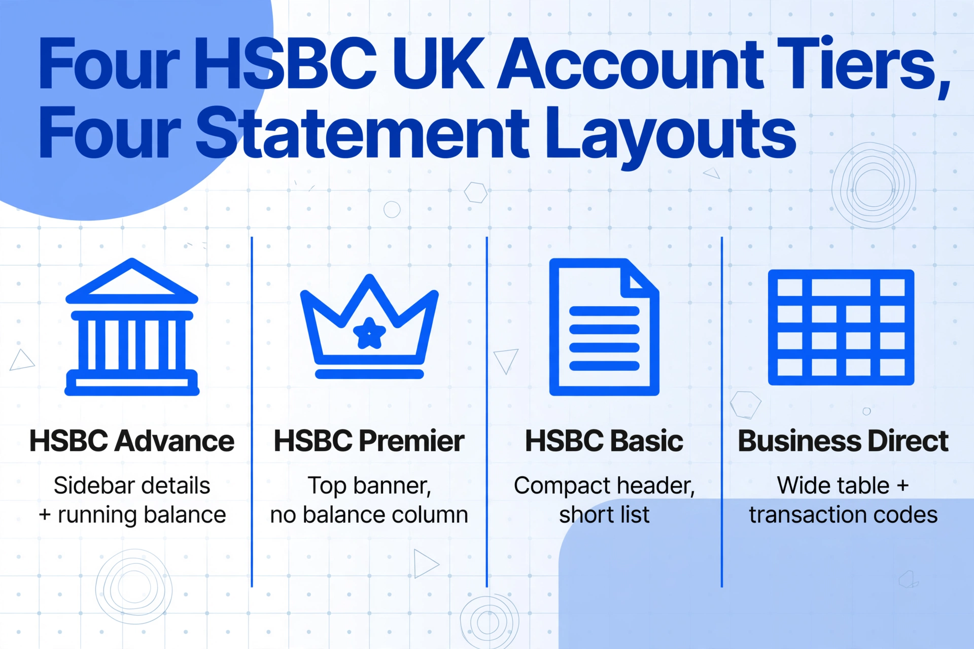 Four-column comparison chart titled Four HSBC UK Account Tiers, Four Statement Layouts showing HSBC Advance, HSBC Premier, HSBC Basic, and Business Direct with their layout characteristics