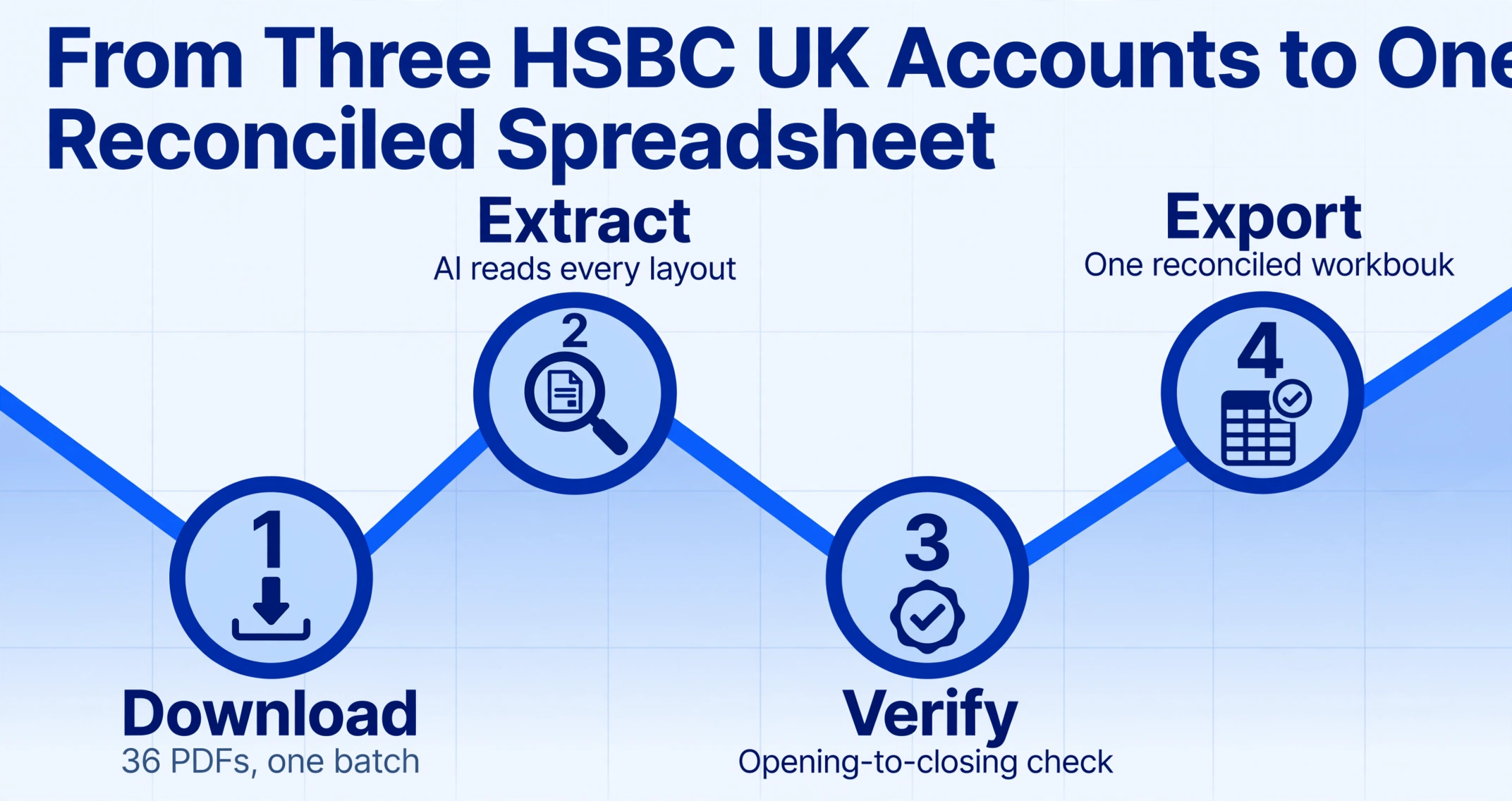 Zigzag line chart titled From Three HSBC UK Accounts to One Reconciled Spreadsheet with four numbered nodes: Download 36 PDFs one batch, Extract AI reads every layout, Verify opening-to-closing check, Export one reconciled workbook