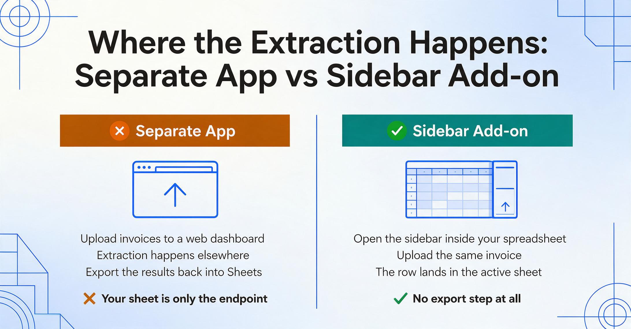 Two-column comparison graphic: on the left a separate app that uploads invoices to a web dashboard and exports results, marked with an amber cross; on the right a Sheets sidebar add-on where the extracted row lands directly in the active sheet, marked with a green check.
