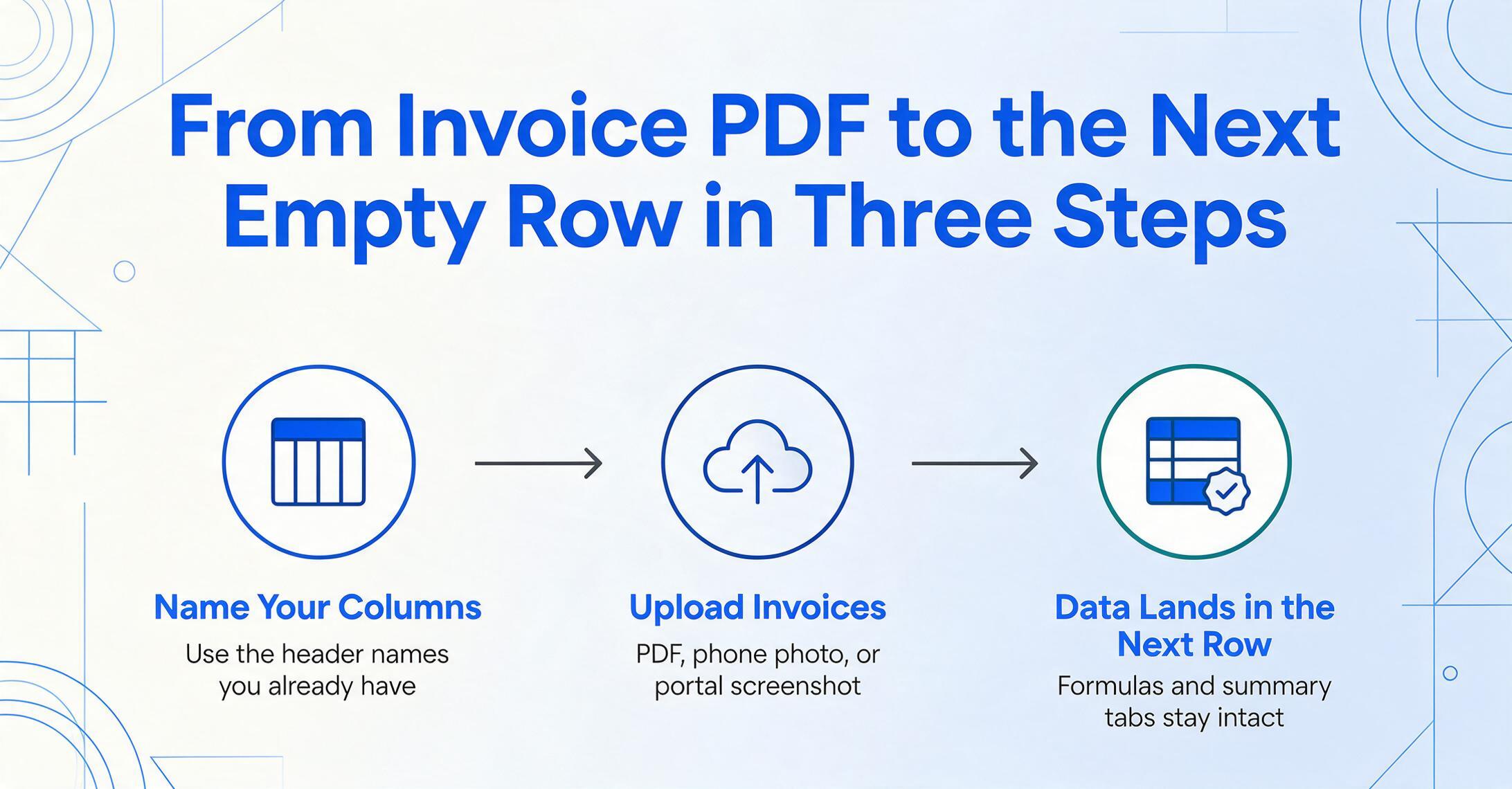 Three-step horizontal flow with circular nodes: name your columns, upload invoices, and data lands in the next row with formulas and summary tabs intact, the last node outlined in green.