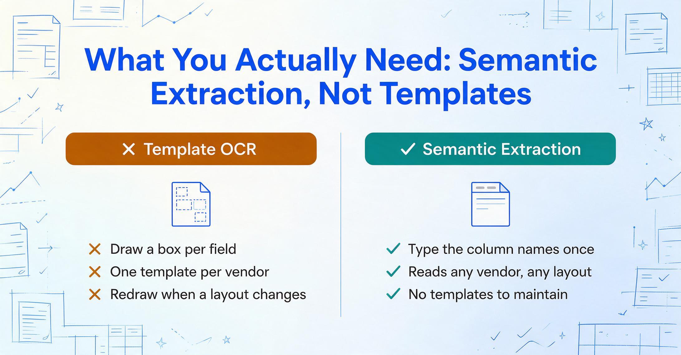 Two-column comparison infographic titled 'What You Actually Need: Semantic Extraction, Not Templates'. The left column, headed 'Template OCR' in amber with an X, lists 'Draw a box per field', 'One template per vendor' and 'Redraw when a layout changes'; the right column, headed 'Semantic Extraction' in teal with a check, lists 'Type the column names once', 'Reads any vendor, any layout' and 'No templates to maintain'.