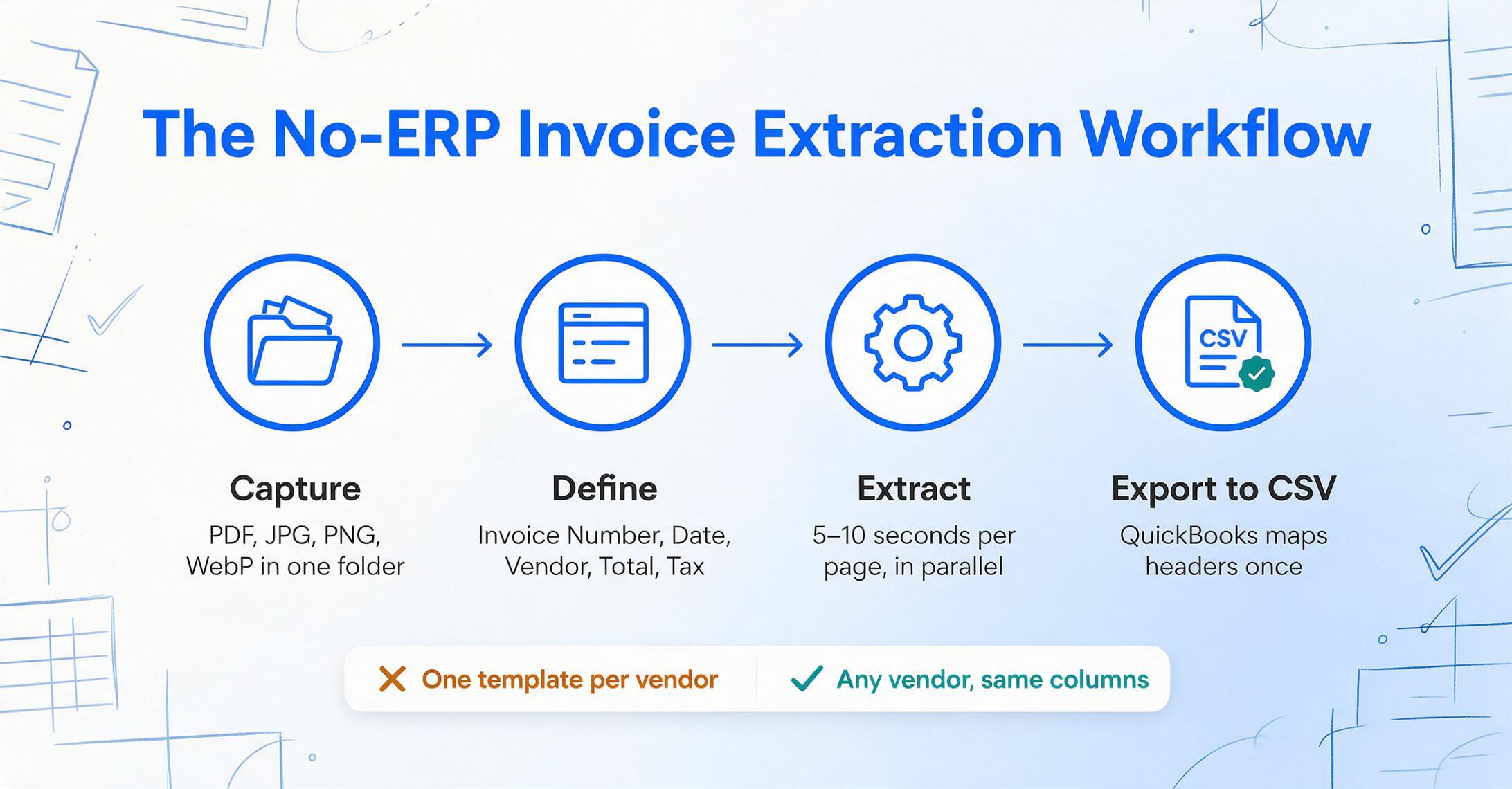 Four-step flat-vector flow diagram titled 'The No-ERP Invoice Extraction Workflow' with nodes labelled Capture, Define, Extract and Export to CSV connected by arrows, and a bottom comparison bar contrasting 'One template per vendor' (amber X) with 'Any vendor, same columns' (teal check).