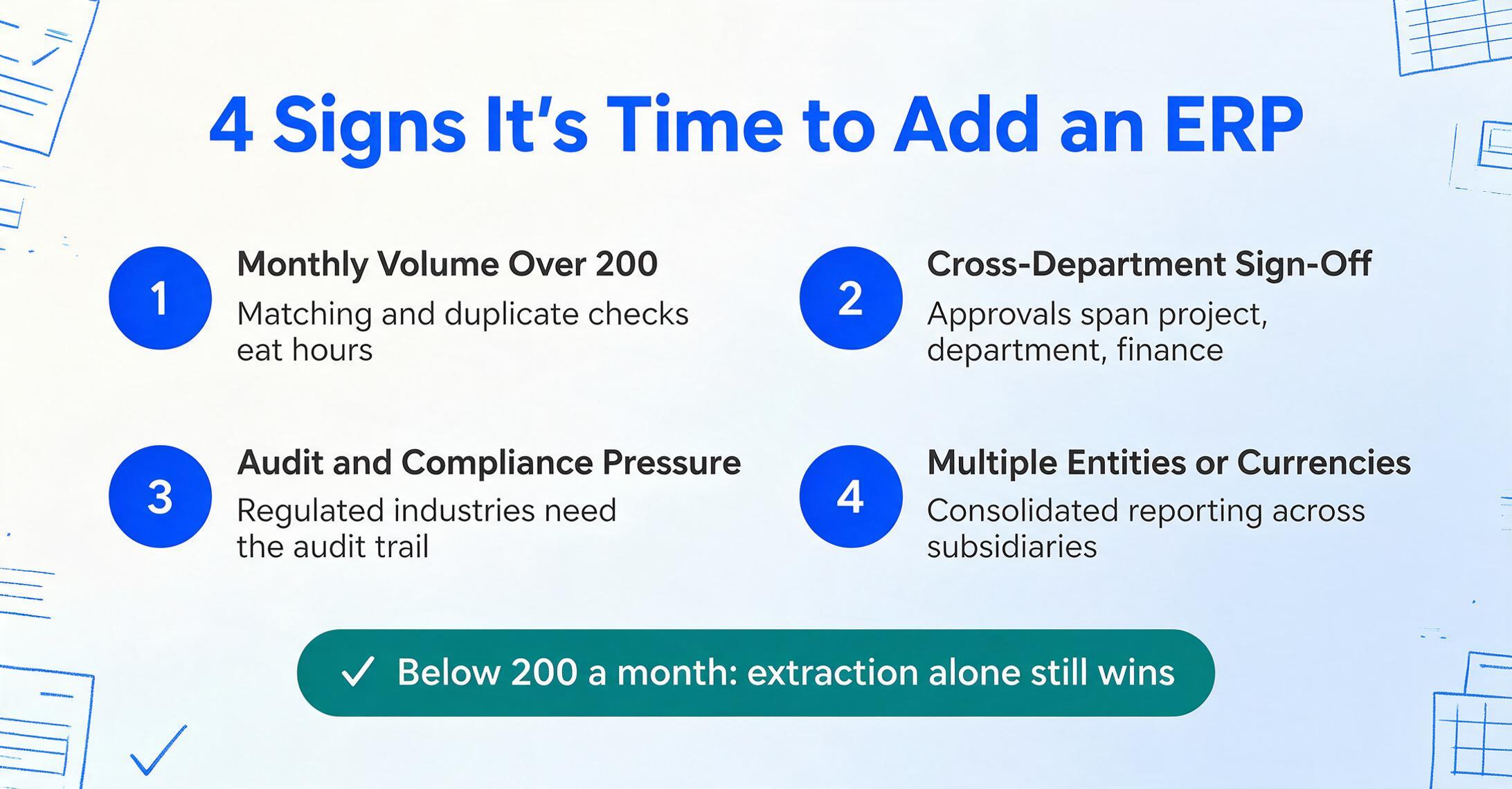 Checklist infographic titled '4 Signs It's Time to Add an ERP' with four numbered items — Monthly Volume Over 200, Cross-Department Sign-Off, Audit and Compliance Pressure, Multiple Entities or Currencies — above a green verdict bar reading 'Below 200 a month: extraction alone still wins'.