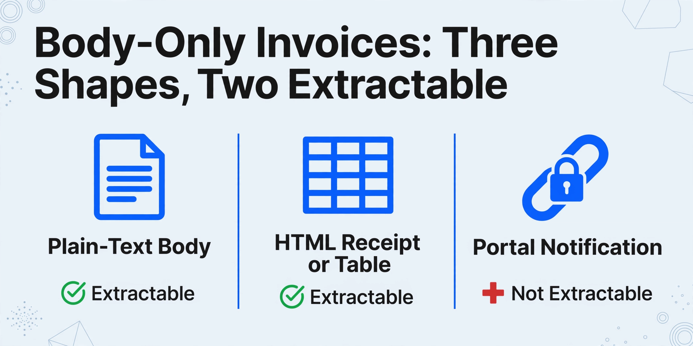 Three-column comparison of body-only invoice shapes: plain-text body and HTML receipt are extractable with green checkmarks, portal notification is not extractable with a red cross