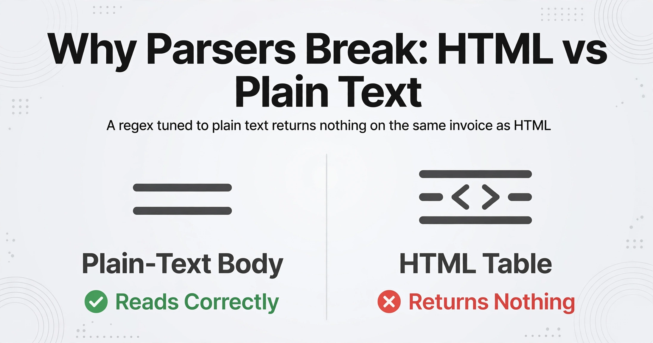 Two-column comparison showing a plain-text body reads correctly with a green checkmark while an HTML table returns nothing with a red cross, illustrating why parsers break on body-only invoices