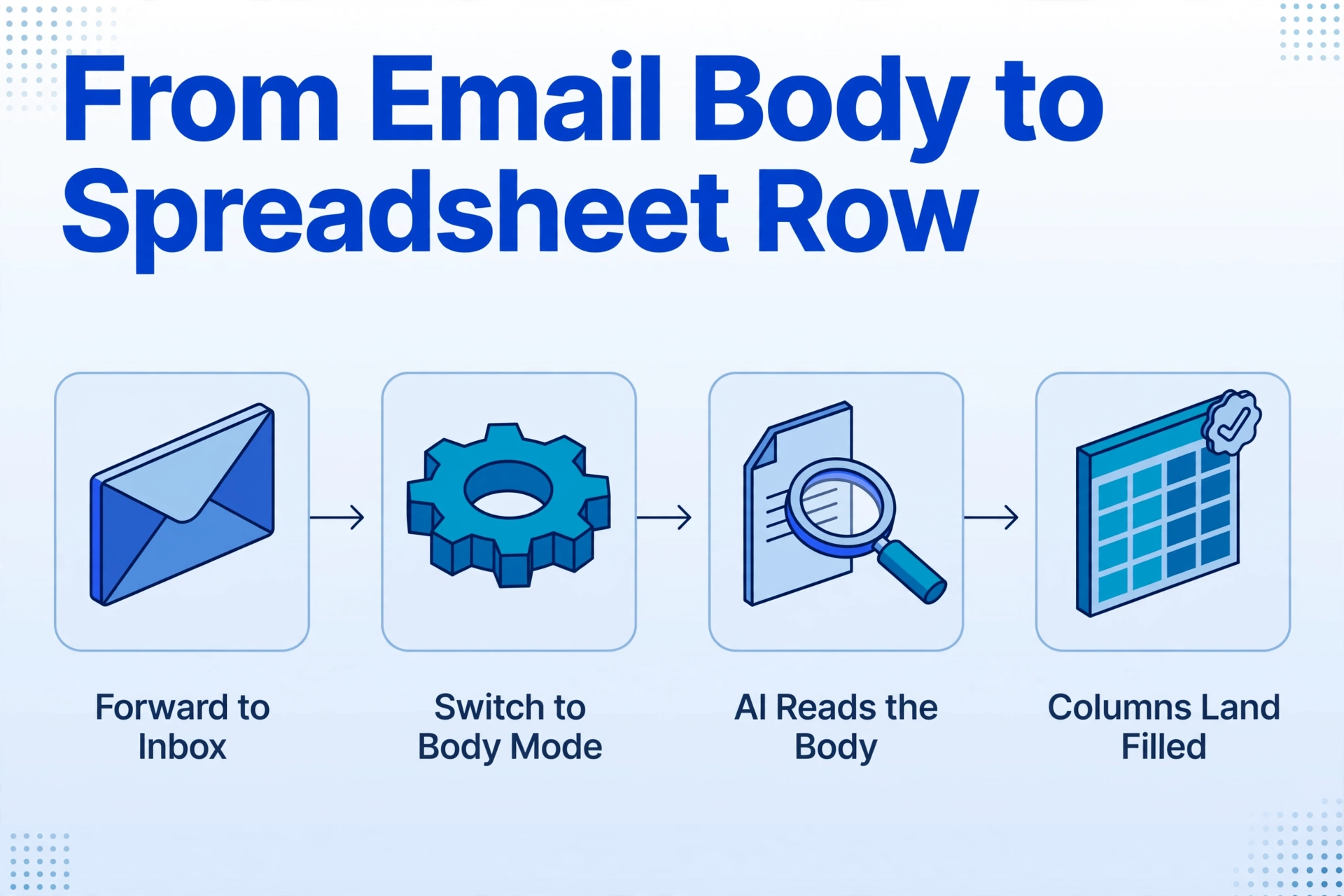 Four-step isometric flow diagram showing how to process a body-only invoice: forward to inbox, switch to body mode, AI reads the body, and columns land filled in the spreadsheet