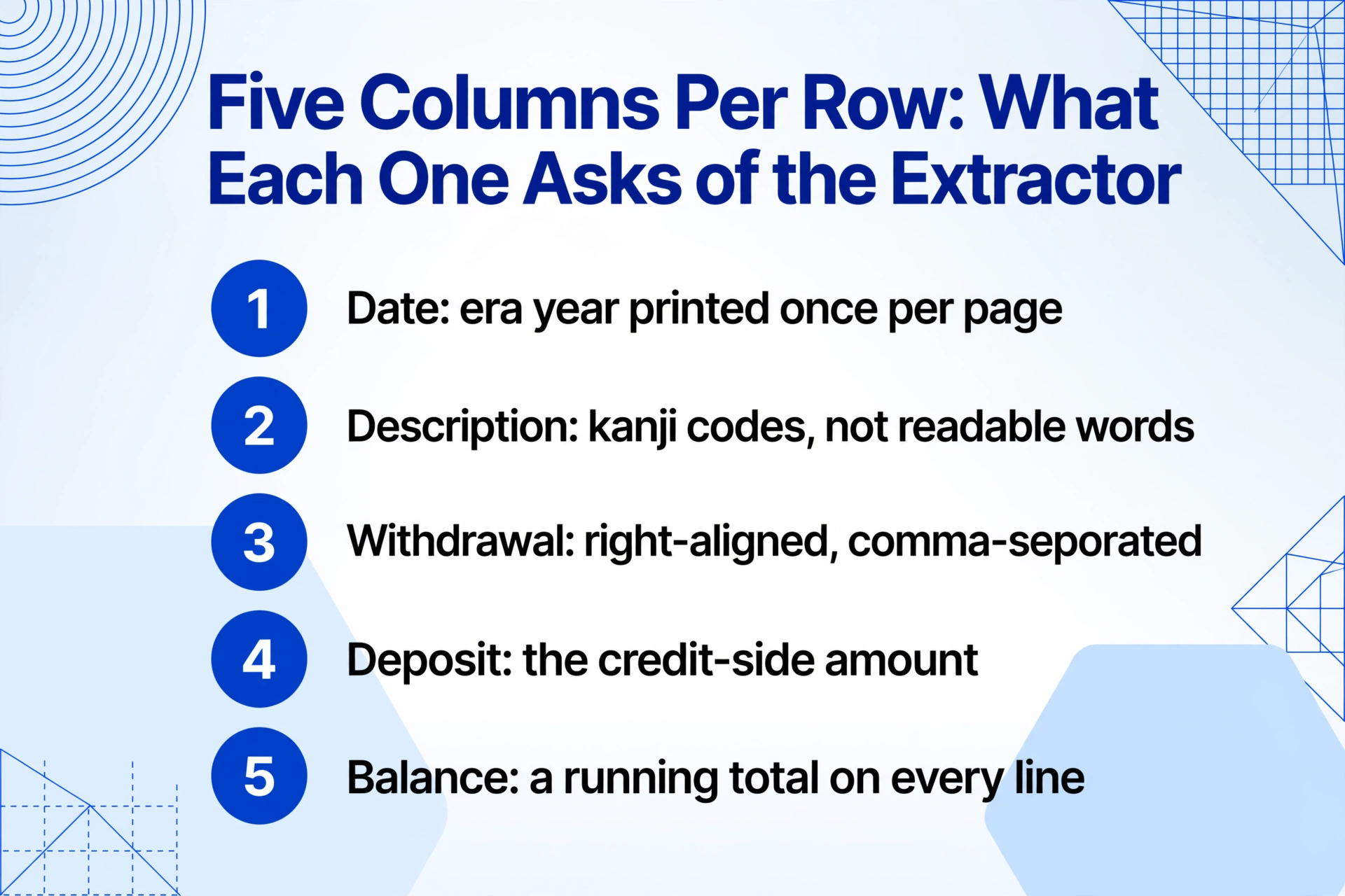 Checklist graphic listing the five passbook row columns with what each one demands from the extractor: era year printed once per page, kanji description codes, right-aligned comma-separated withdrawal, the credit-side deposit amount, and a running balance on every line.