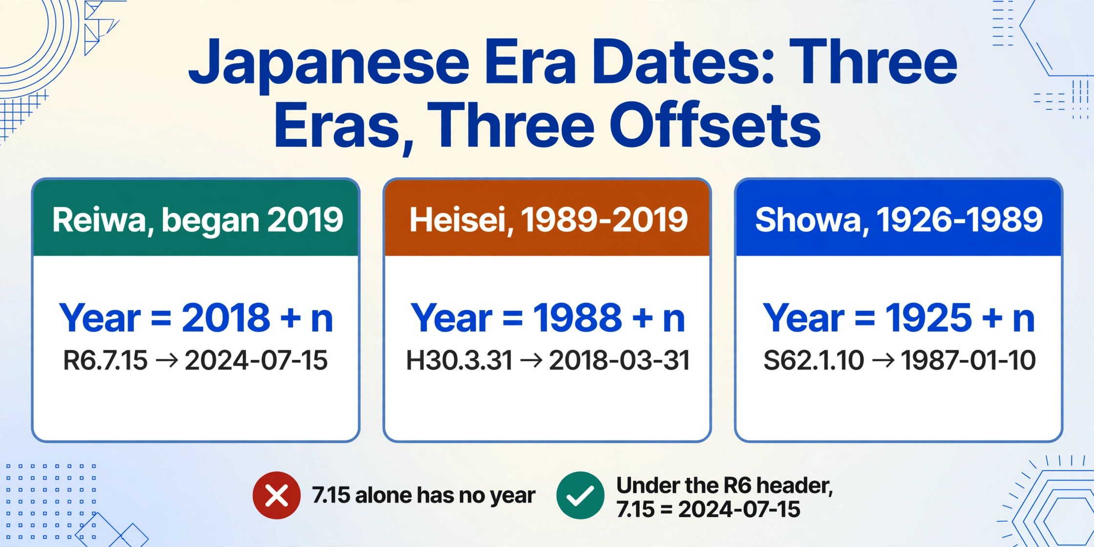 Three-card comparison of Japanese era calendars Reiwa, Heisei and Showa, each card showing its conversion offset and one example date, with a red X chip saying a bare 7.15 has no year and a green check chip saying the same date under its R6 page header equals 2024-07-15.