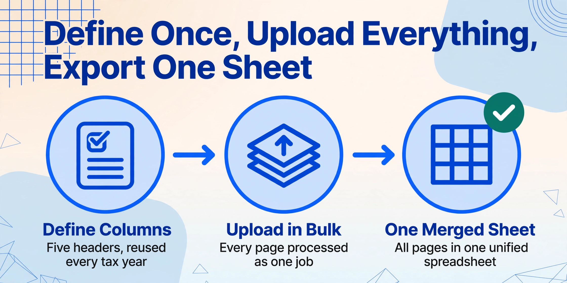 Three-step flat-vector flow diagram: define the five output columns once, upload every passbook page in one batch, export one merged spreadsheet marked with a green check badge, with short labels under each node.