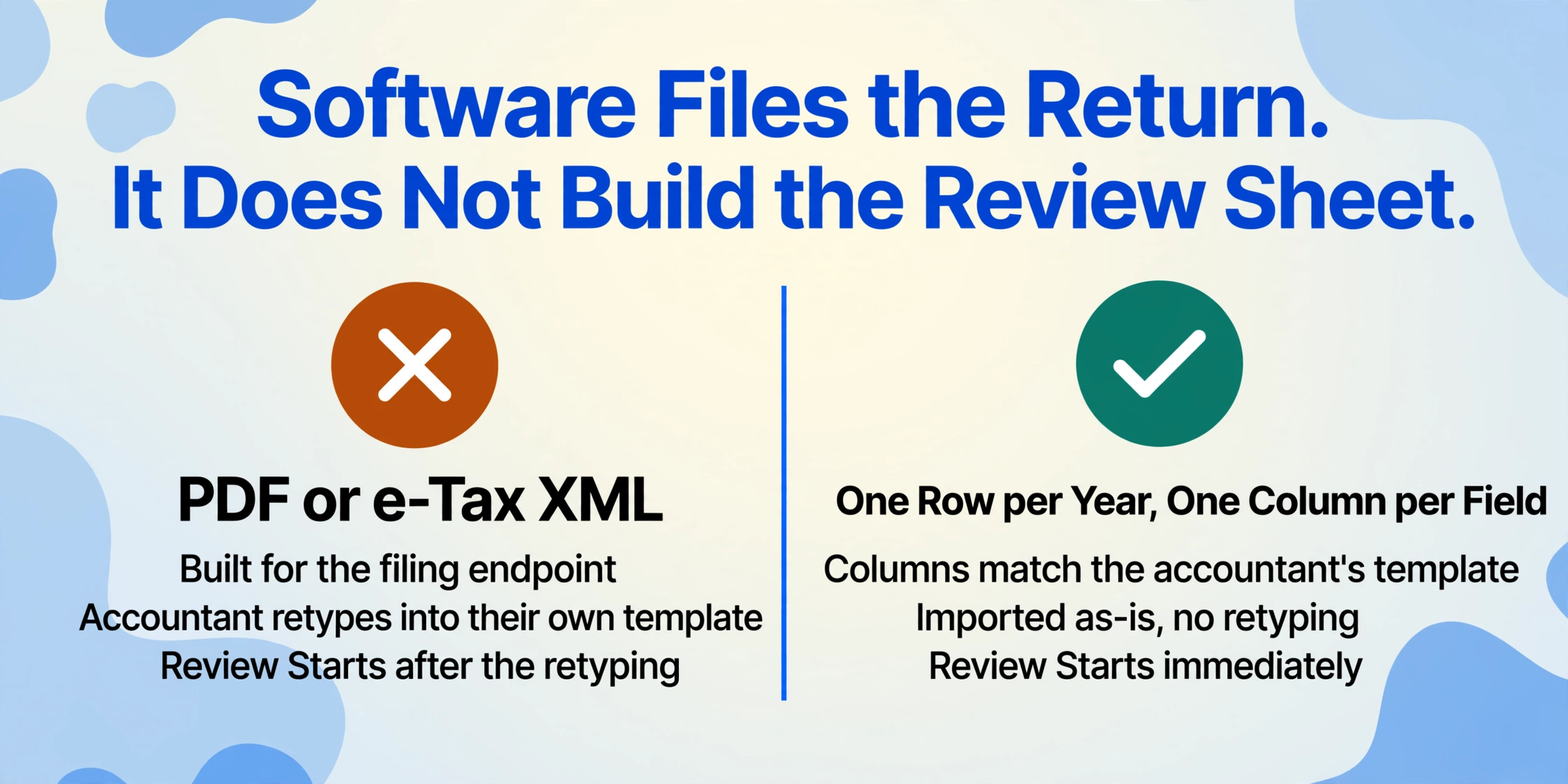Two-column comparison: the left panel marked with an amber X shows a PDF or e-Tax XML filing output that an accountant retypes into their own template, the right panel marked with a green check shows a spreadsheet with one row per year and one column per field that starts the review immediately.
