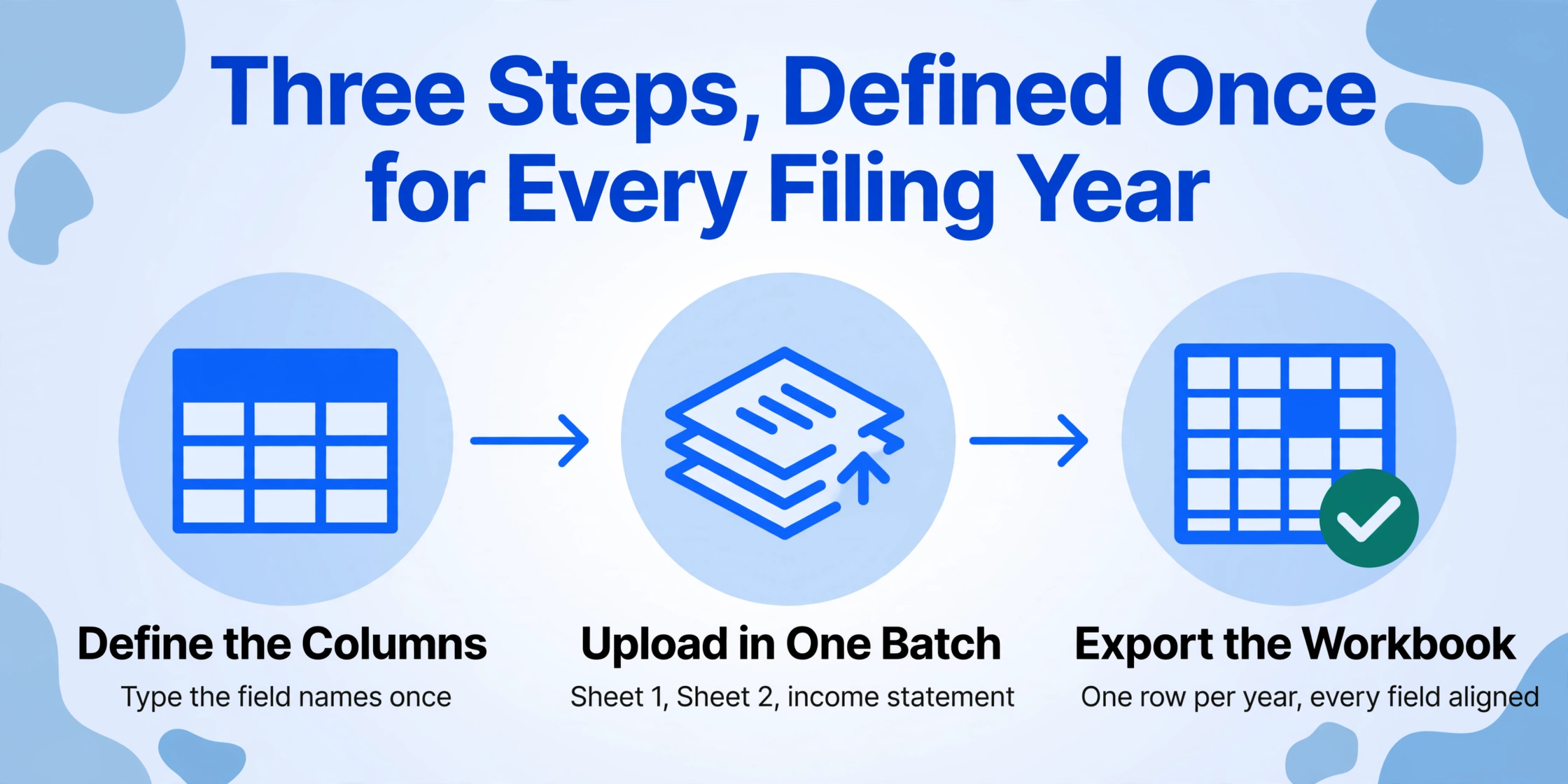 Three-step horizontal flow with arrows: define the columns once, upload Sheet 1, Sheet 2 and the income statement in one batch, then export the workbook, with a green check badge marking the exporting step as the finished deliverable.
