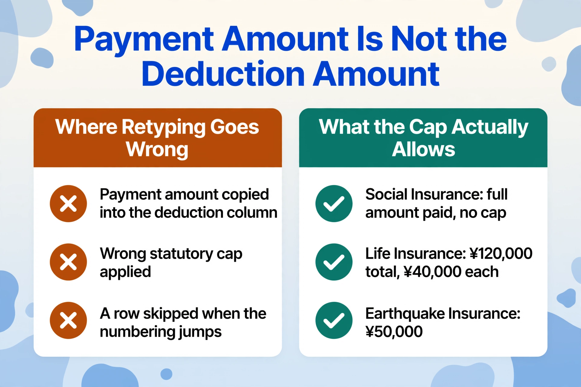 Two-column comparison: the left panel marked with amber X symbols lists three manual transcription mistakes (payment amount copied into the deduction column, wrong statutory cap applied, a row skipped), the right panel marked with green check symbols lists the statutory caps for social insurance, life insurance at 120,000 yen total and 40,000 yen each, and earthquake insurance at 50,000 yen.