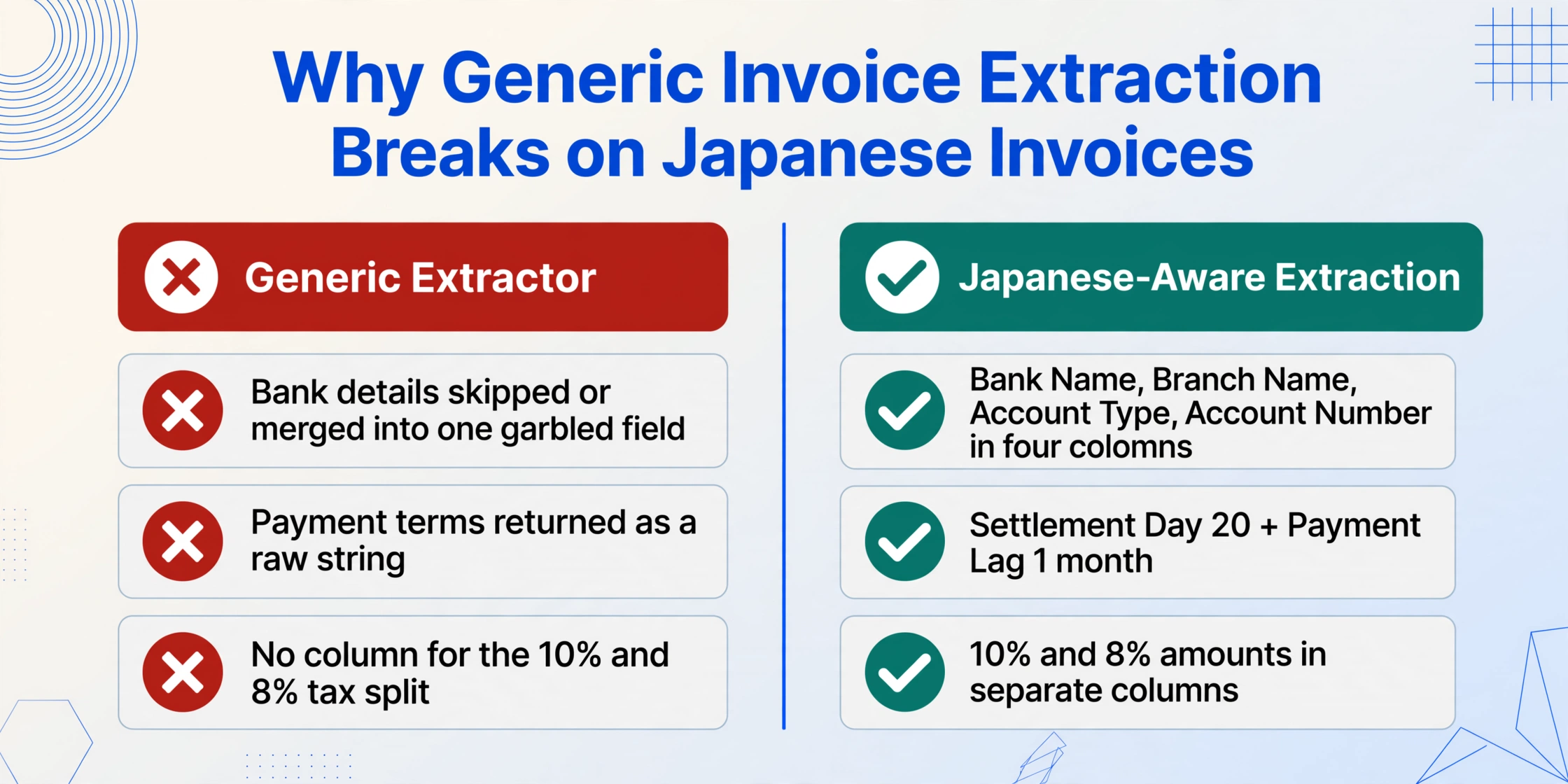 Two-column comparison graphic: a red 'Generic Extractor' column with crosses listing skipped bank details, raw payment terms and no rate split, beside a green 'Japanese-Aware Extraction' column with ticks listing four bank columns, Settlement Day 20 plus a one-month payment lag, and separate 10% and 8% tax columns.