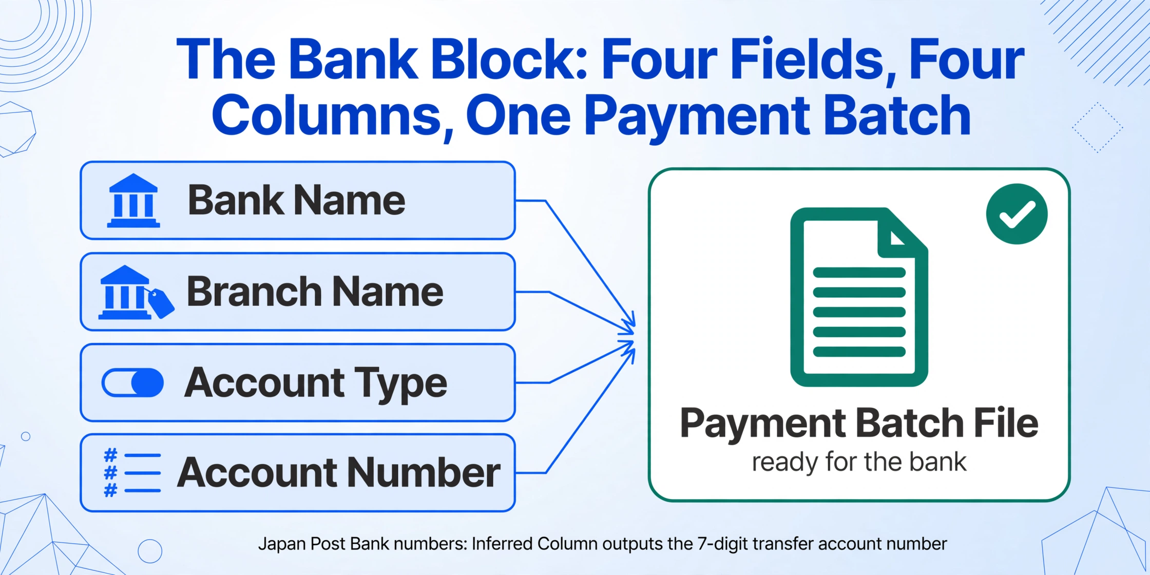 Concept diagram with four labelled bank field cards (Bank Name, Branch Name, Account Type, Account Number) on the left feeding through blue arrows into one green-checked Payment Batch File card on the right, captioned that Inferred Column outputs the 7-digit transfer account number for Japan Post Bank numbers.