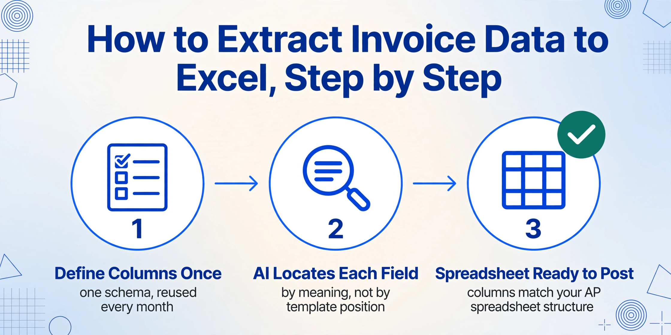 Three-step horizontal flow diagram with circular icons numbered 1 to 3 joined by arrows: Define Columns Once, AI Locates Each Field, and Spreadsheet Ready to Post, each with a short caption underneath.