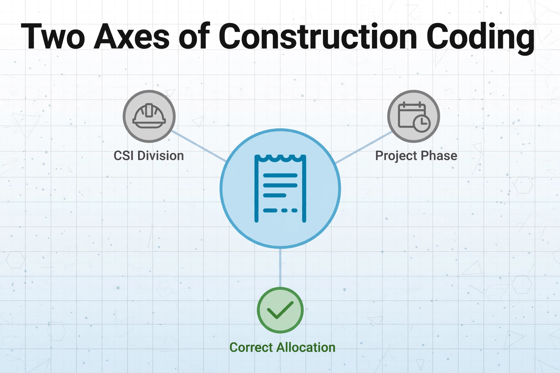 Radial diagram titled 'Two Axes of Construction Coding' with central receipt icon connected to CSI Division, Project Phase, and Correct Allocation nodes