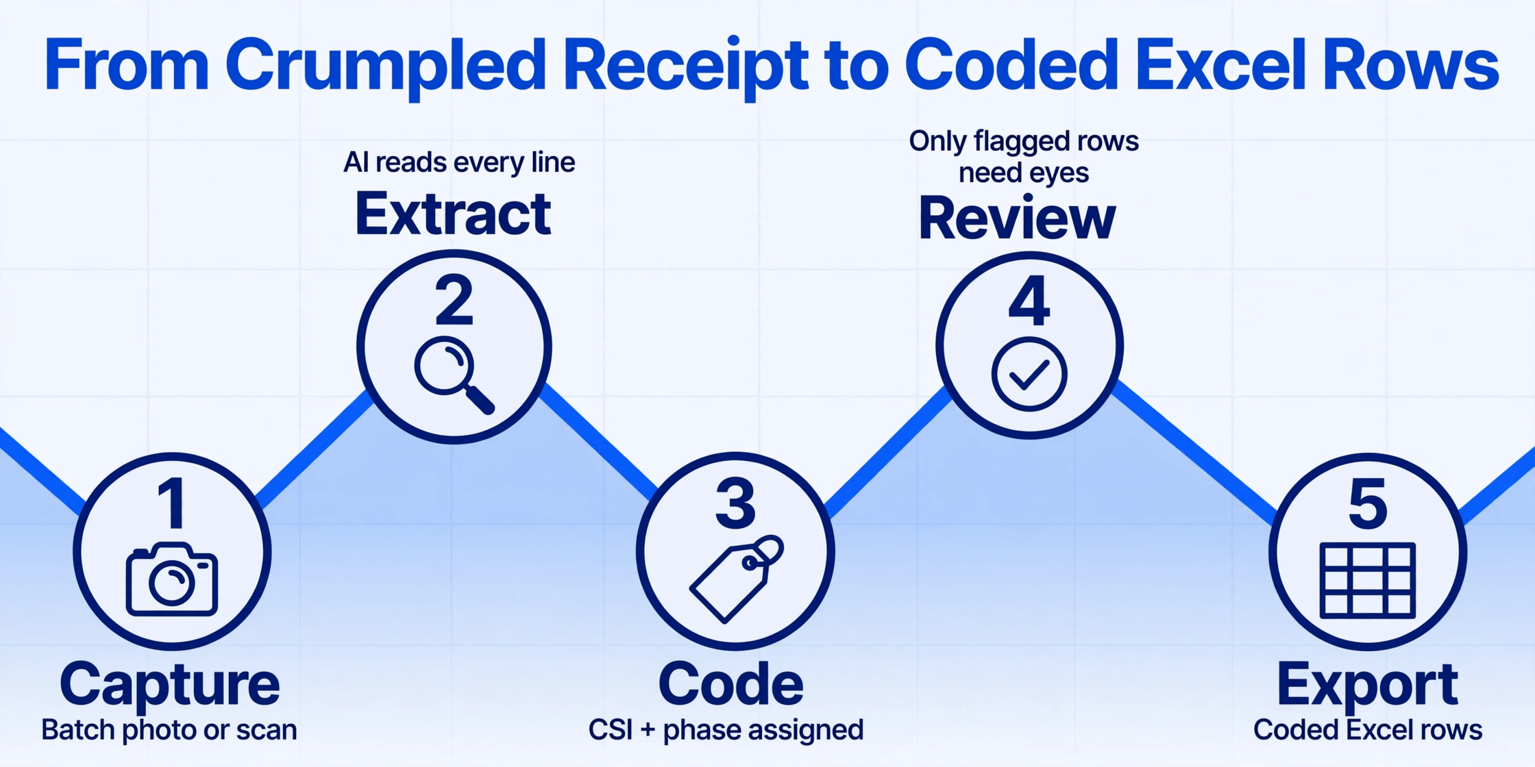 Zigzag line chart titled 'From Crumpled Receipt to Coded Excel Rows' with five numbered nodes for Capture, Extract, Code, Review, and Export