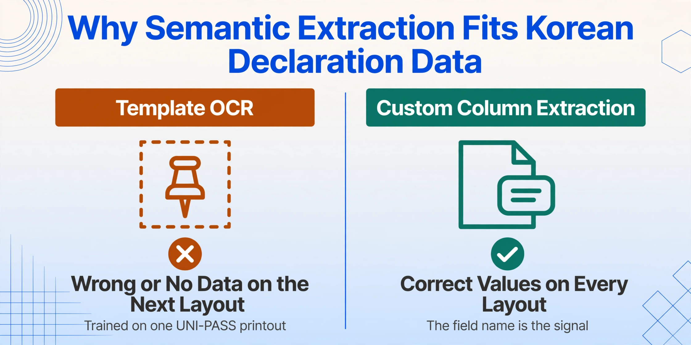 Two-column comparison graphic titled Why Semantic Extraction Fits Korean Declaration Data: the left column has an amber header reading Template OCR with a cross mark and the result Wrong or No Data on the Next Layout, the right column has a deep teal header reading Custom Column Extraction with a green check and the result Correct Values on Every Layout.